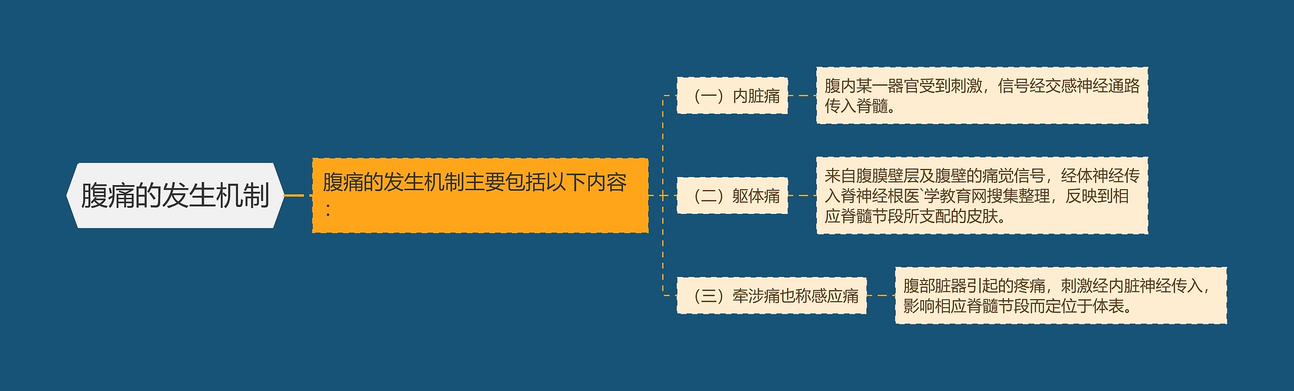 腹痛的发生机制思维导图