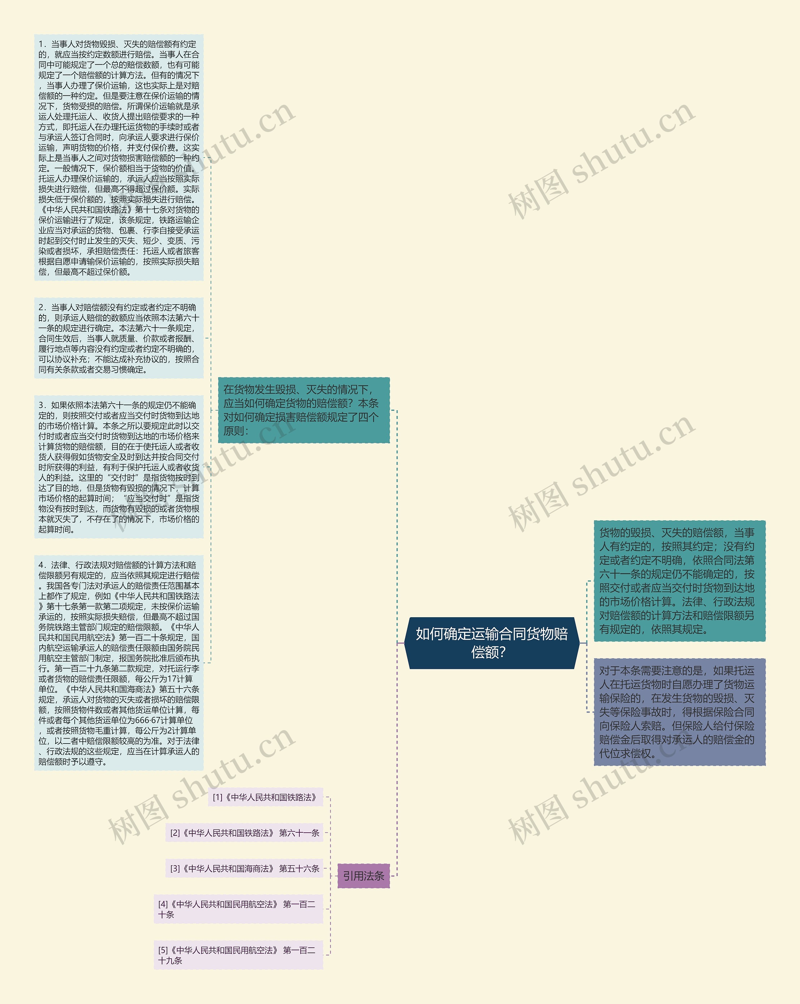 如何确定运输合同货物赔偿额？思维导图
