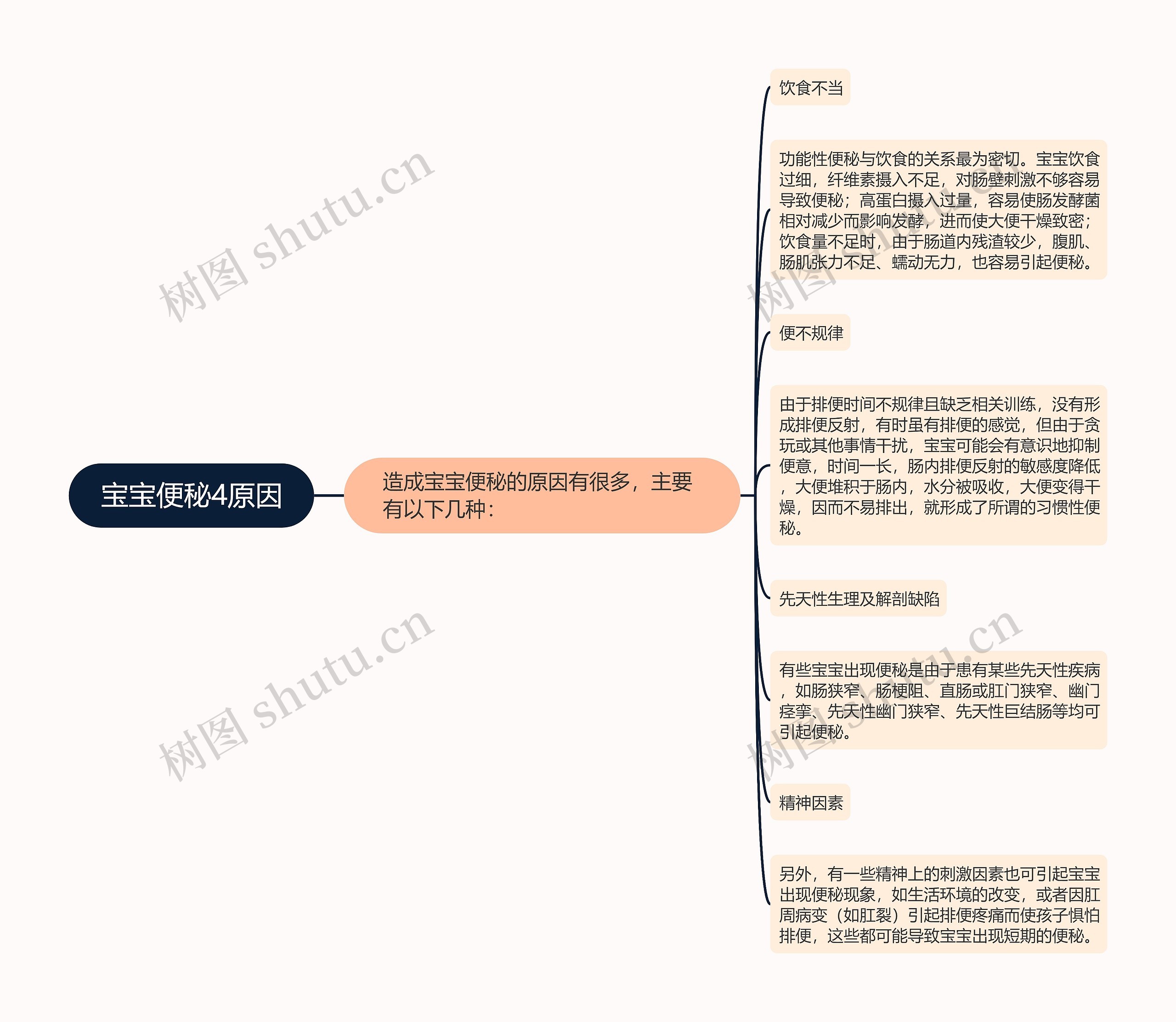 宝宝便秘4原因思维导图