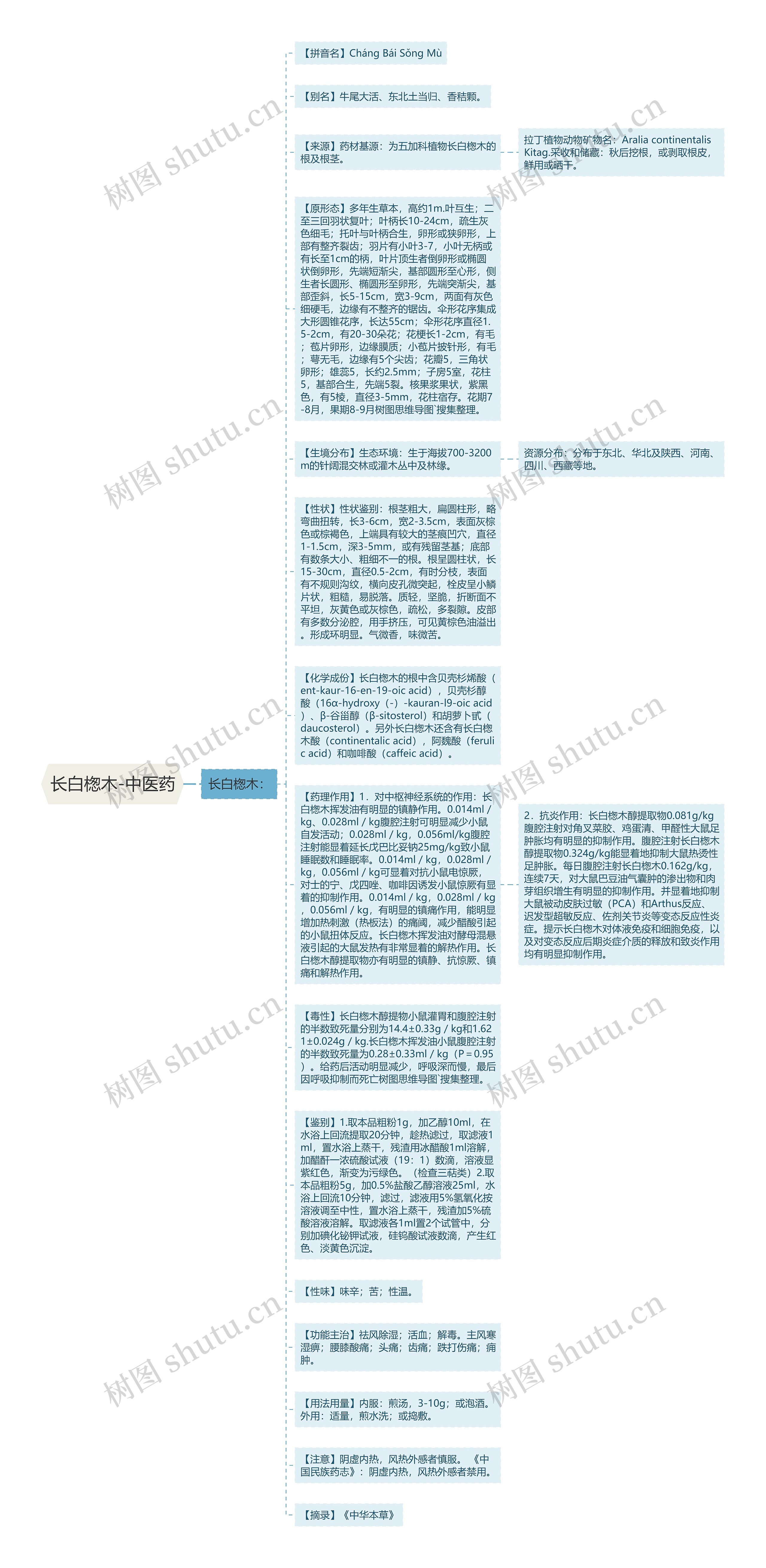 长白楤木-中医药思维导图