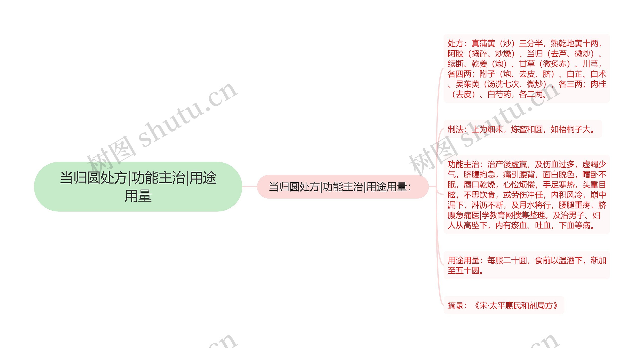 当归圆处方|功能主治|用途用量思维导图