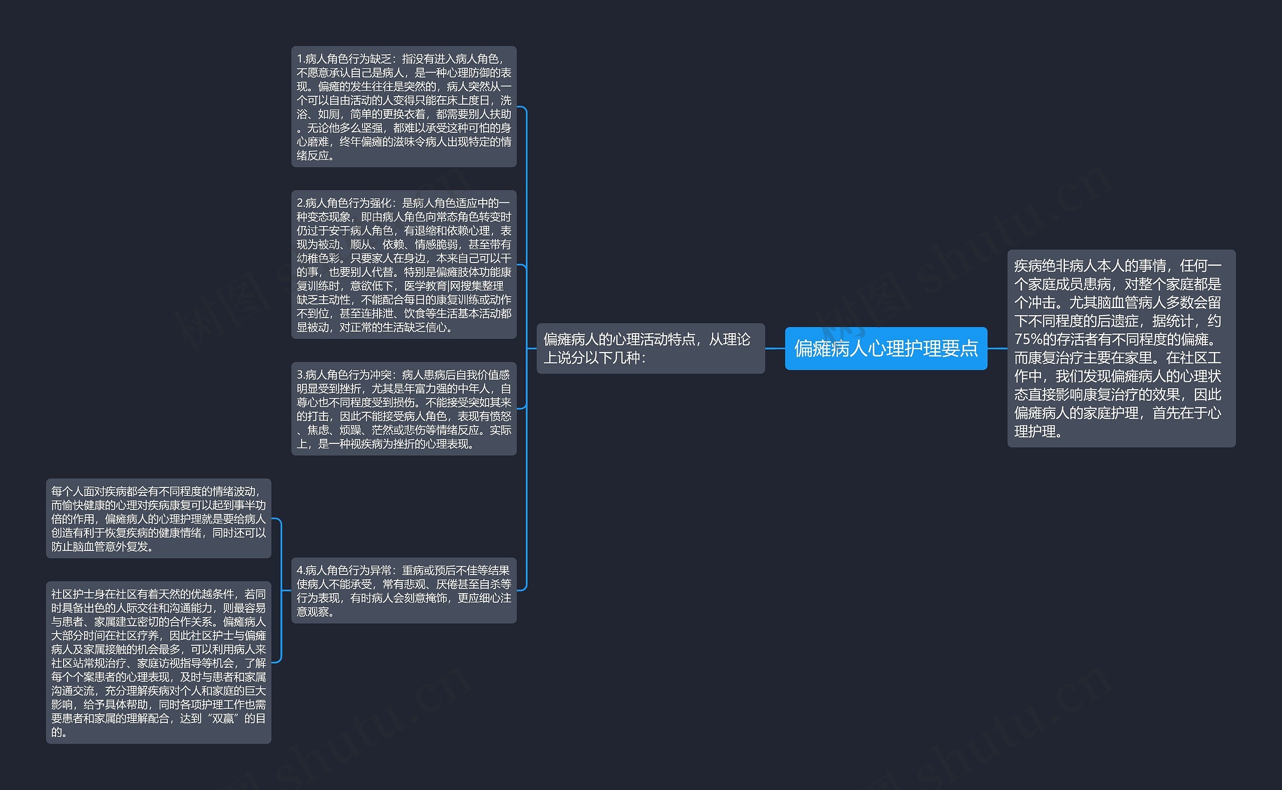 偏瘫病人心理护理要点思维导图