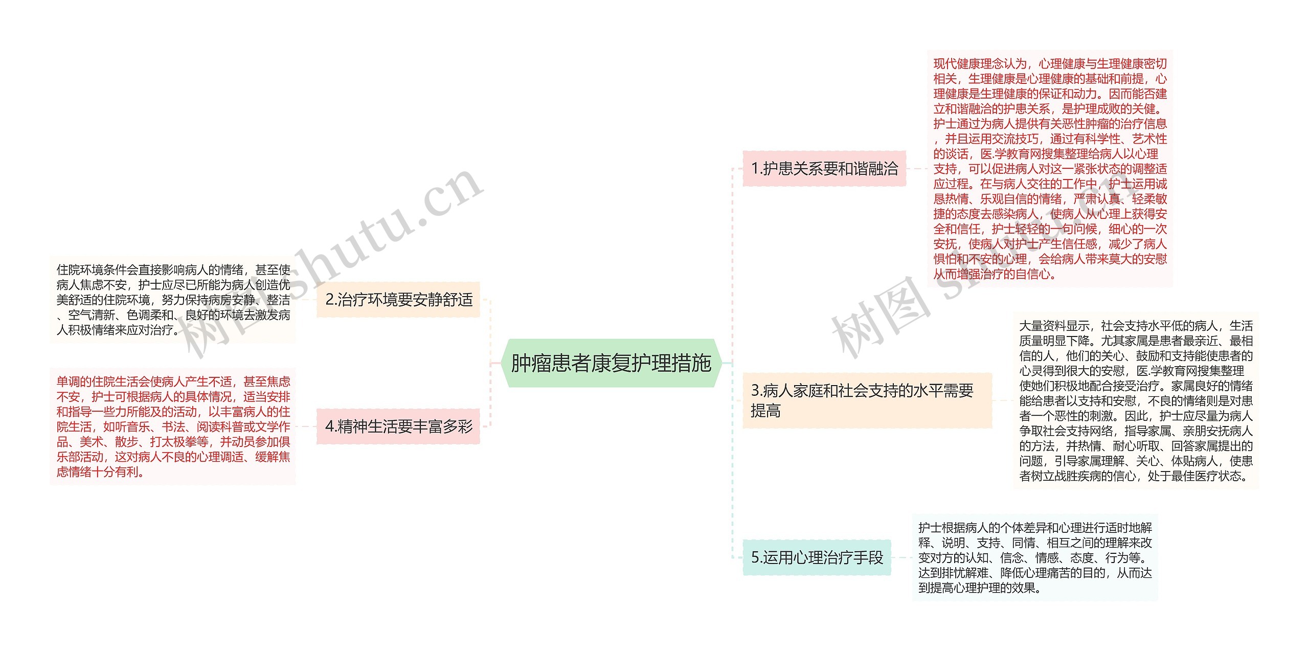 肿瘤患者康复护理措施思维导图