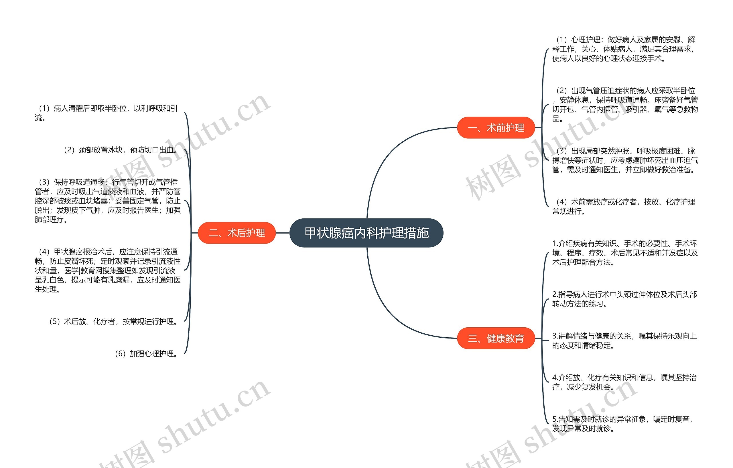 甲状腺癌内科护理措施思维导图