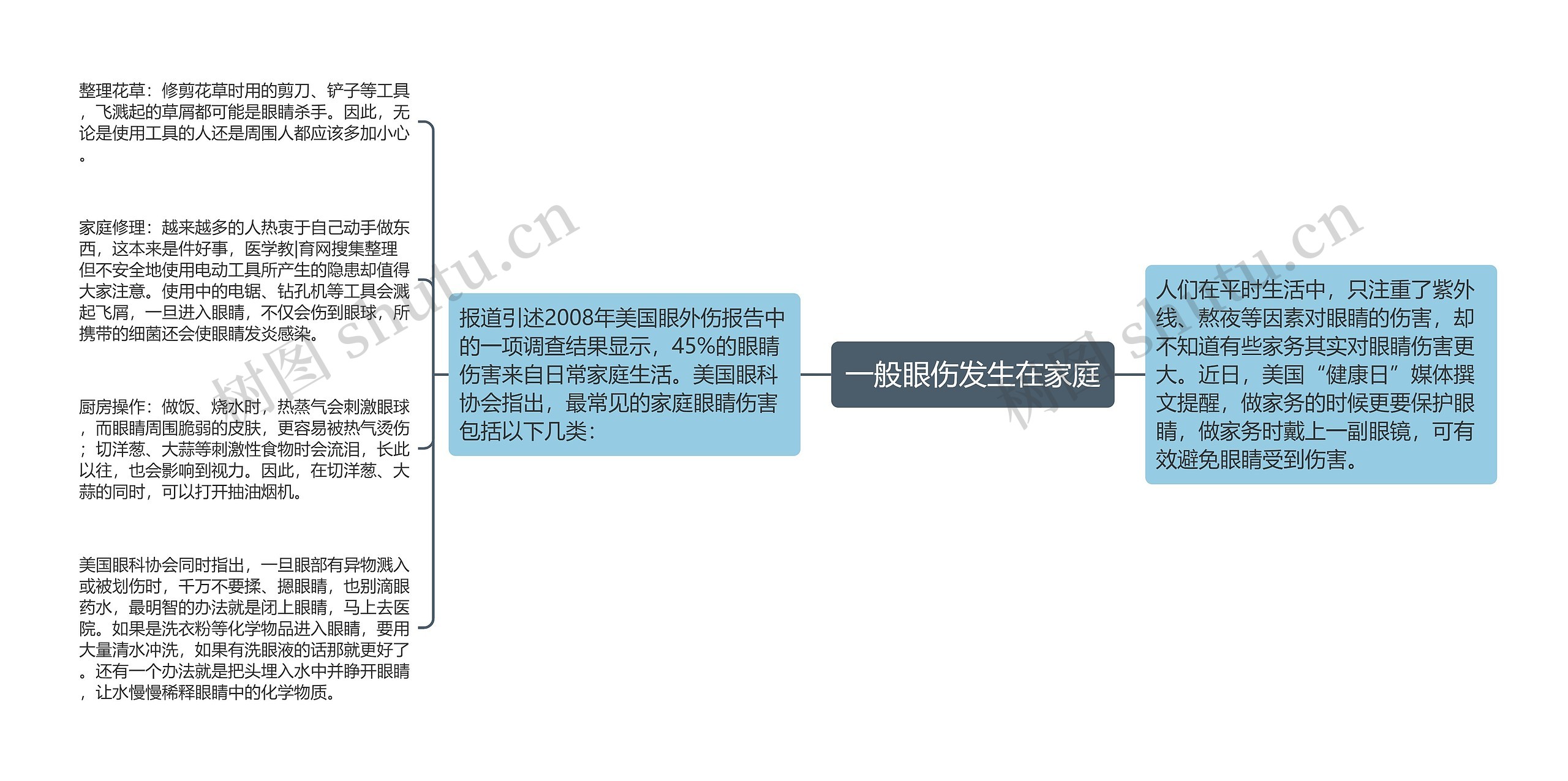 一般眼伤发生在家庭