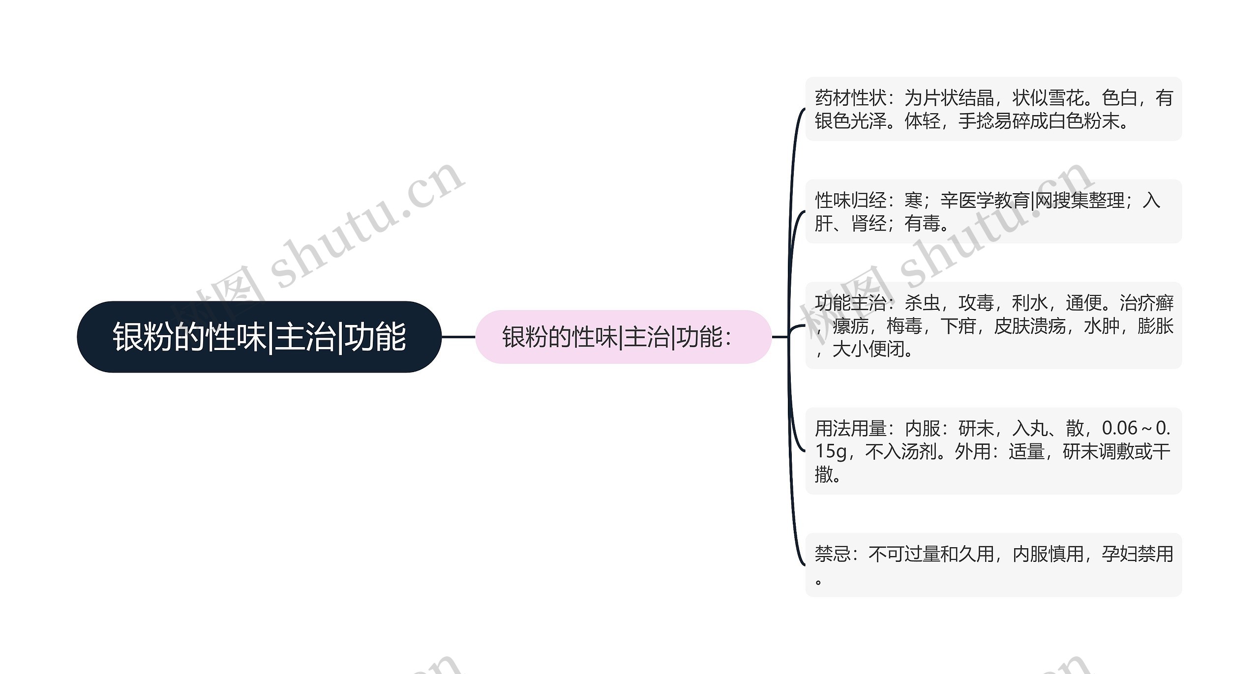 银粉的性味|主治|功能思维导图