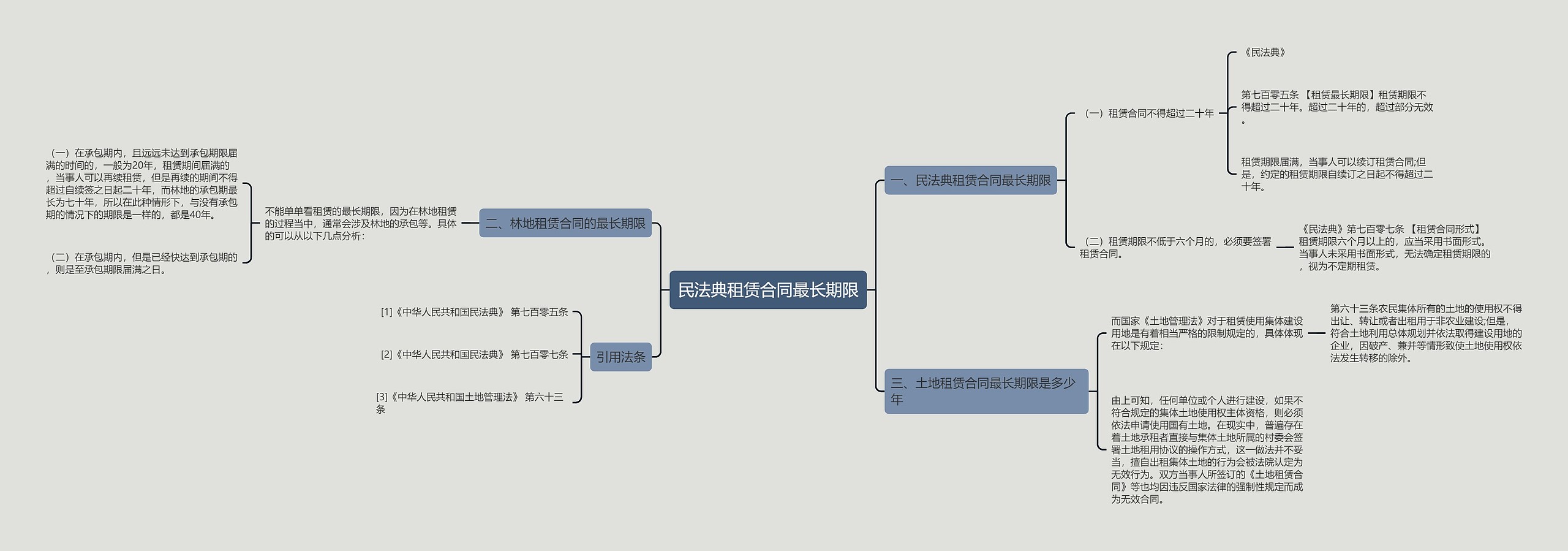 民法典租赁合同最长期限思维导图