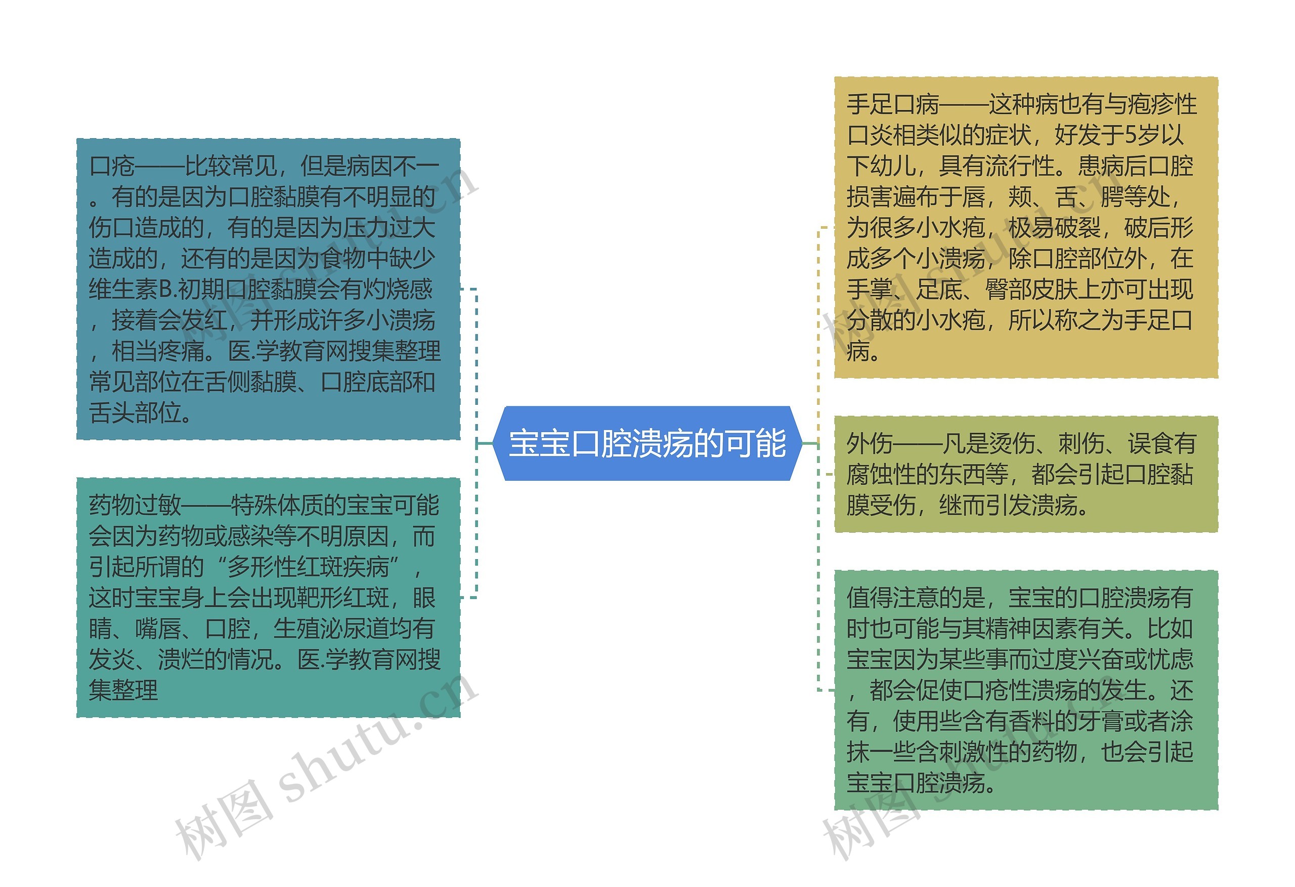 宝宝口腔溃疡的可能思维导图