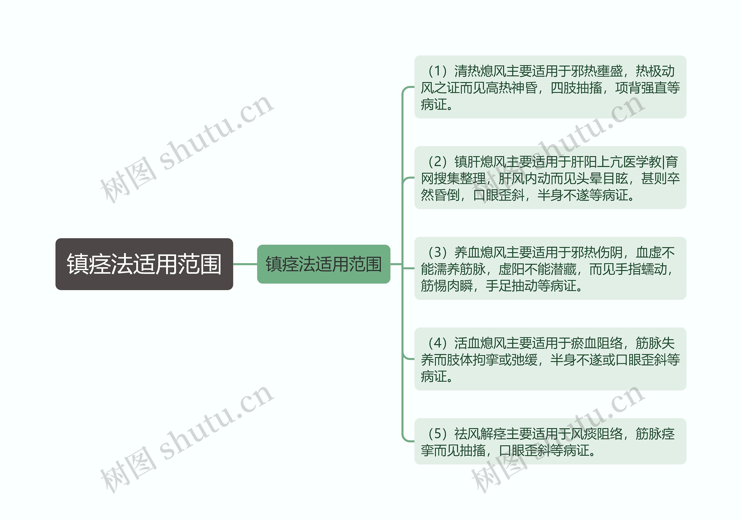 镇痉法适用范围思维导图