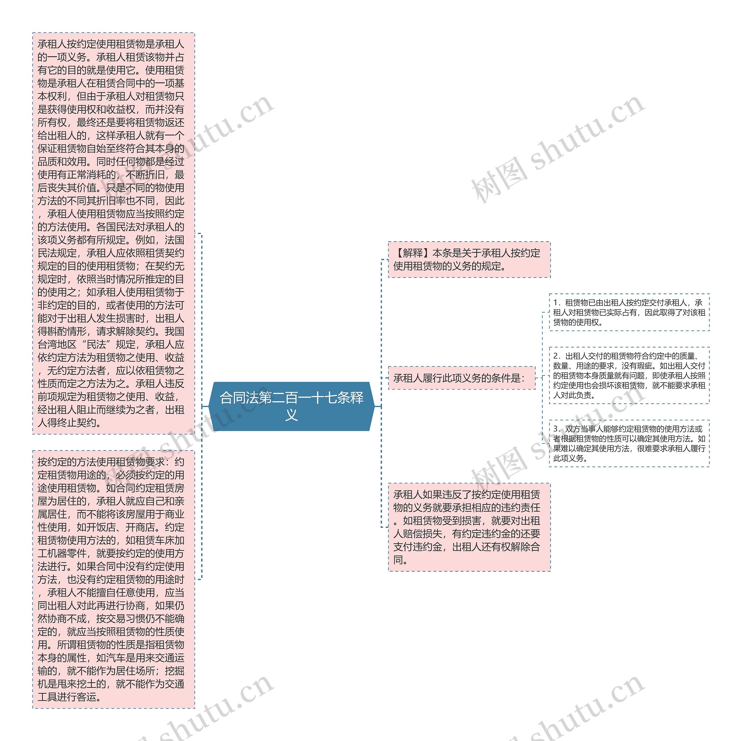 合同法第二百一十七条释义思维导图