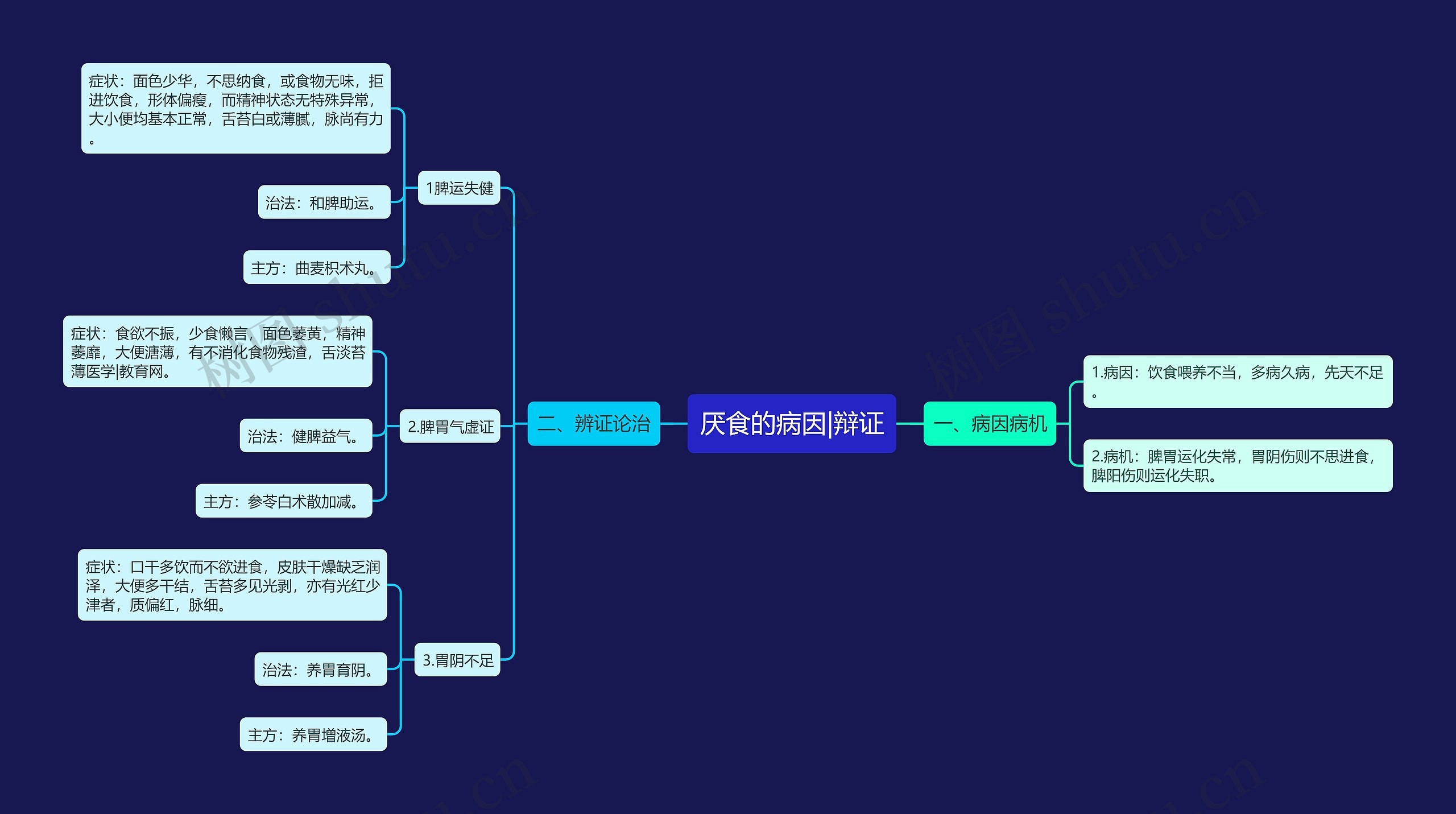 厌食的病因|辩证思维导图