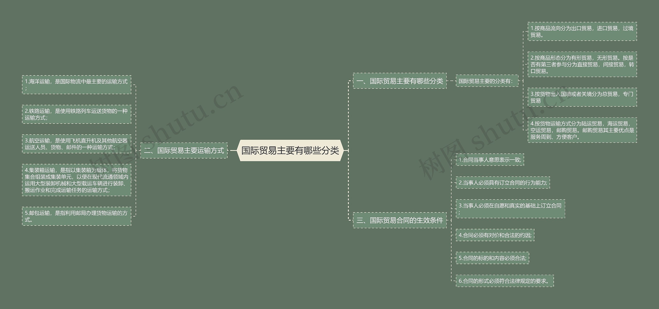 国际贸易主要有哪些分类