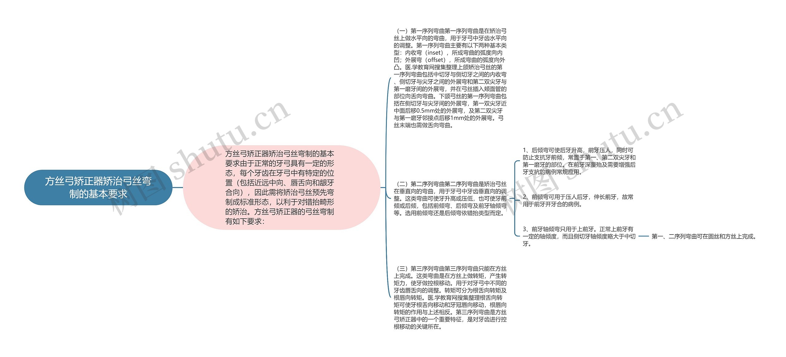 方丝弓矫正器矫治弓丝弯制的基本要求