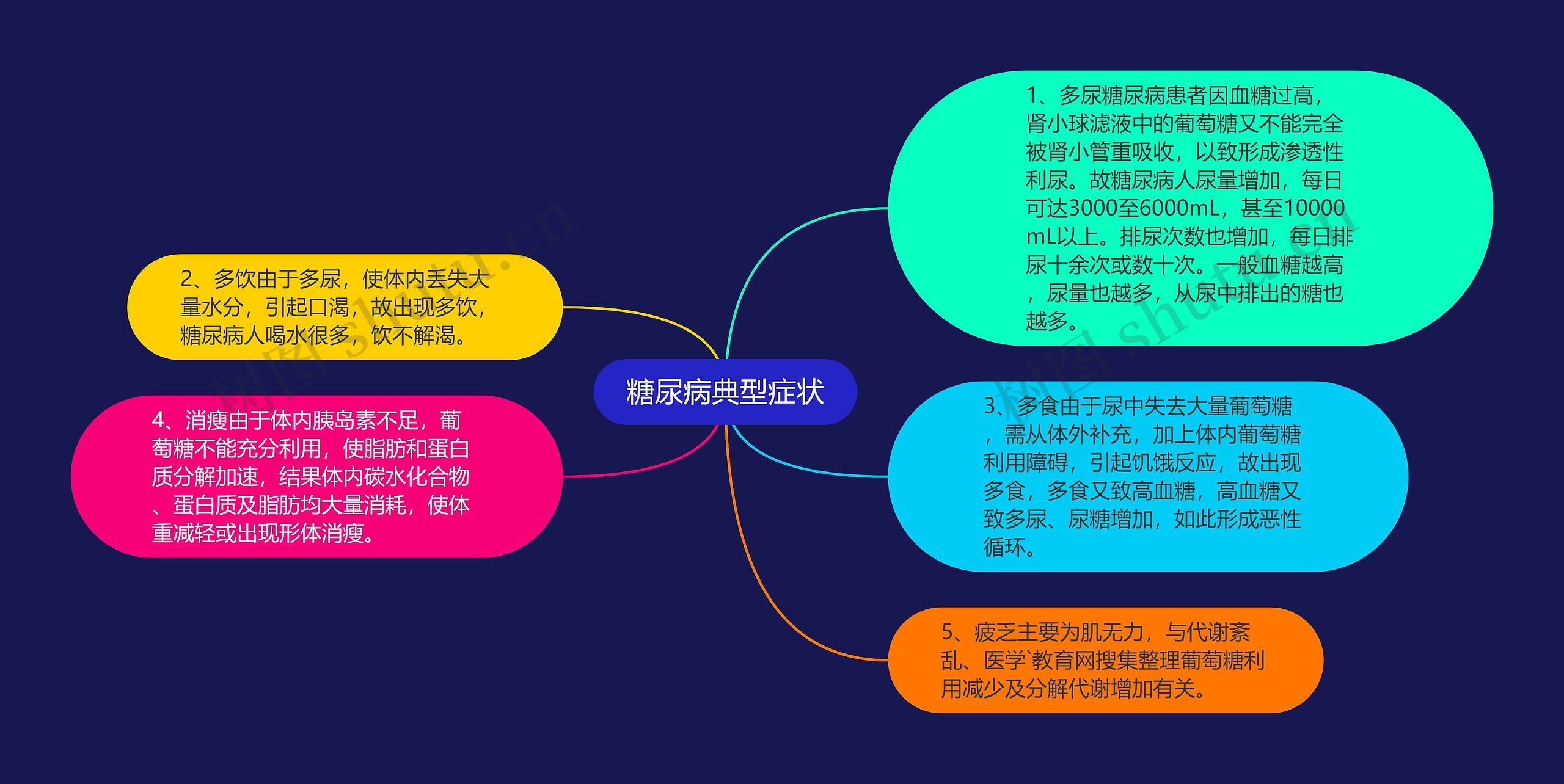 糖尿病典型症状思维导图