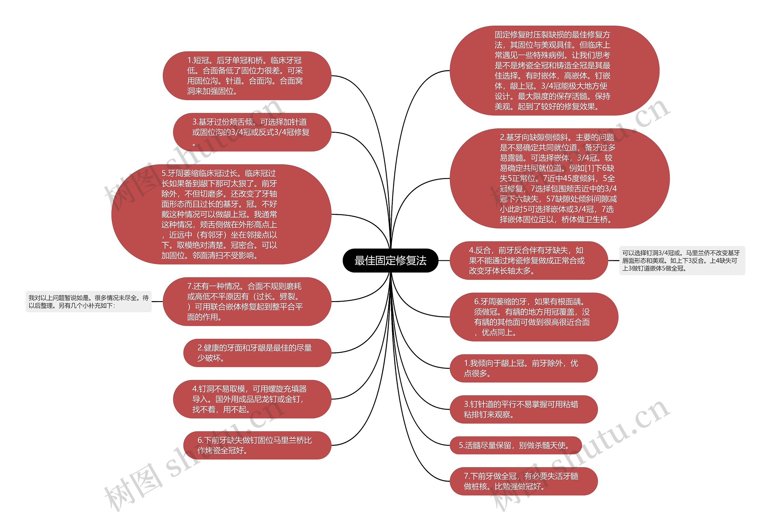 最佳固定修复法思维导图