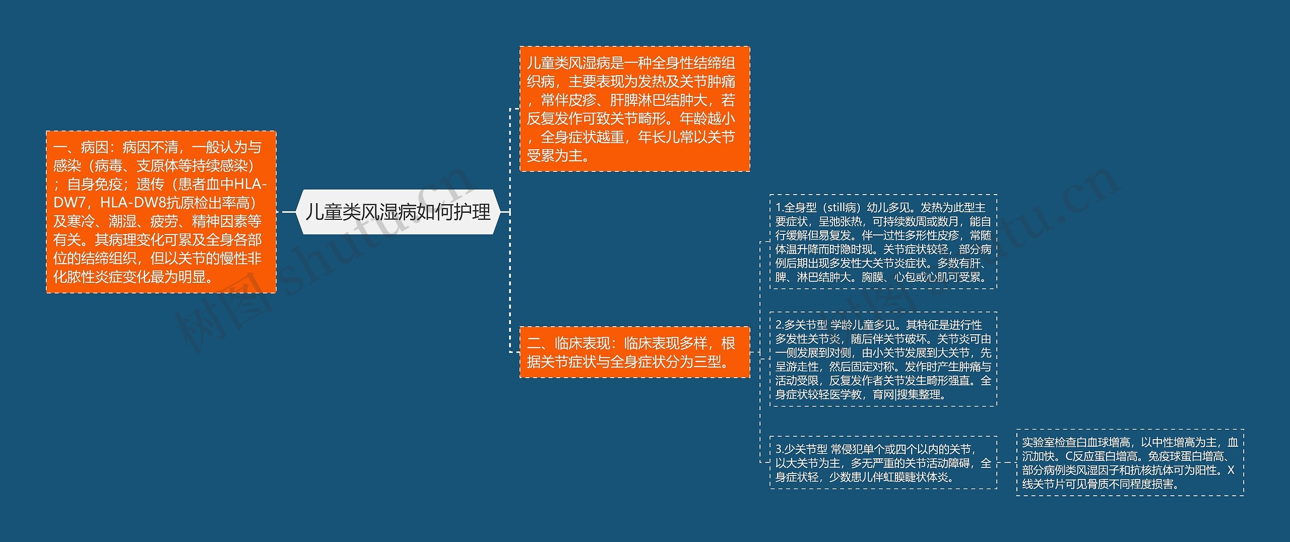 儿童类风湿病如何护理思维导图