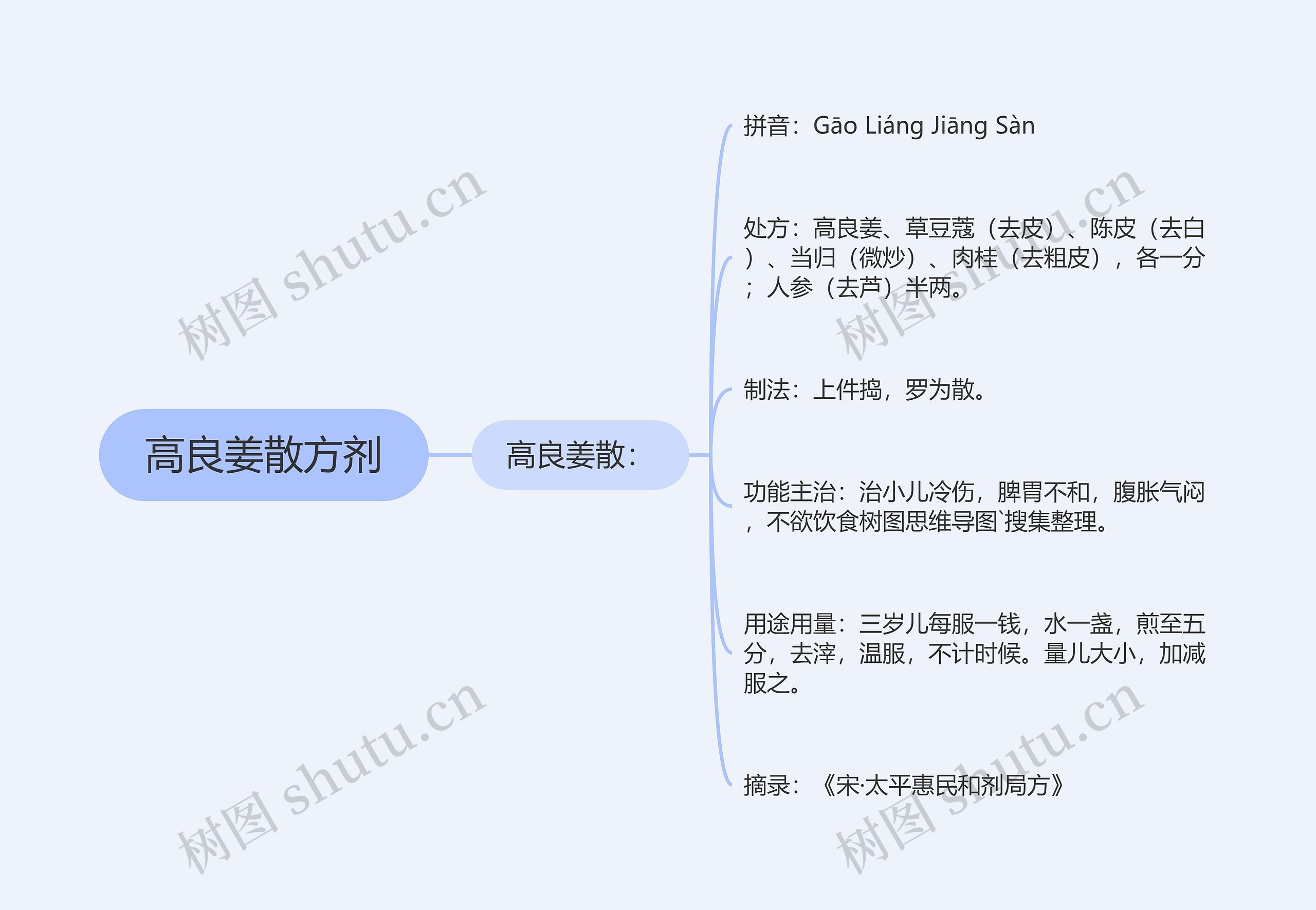 高良姜散方剂思维导图