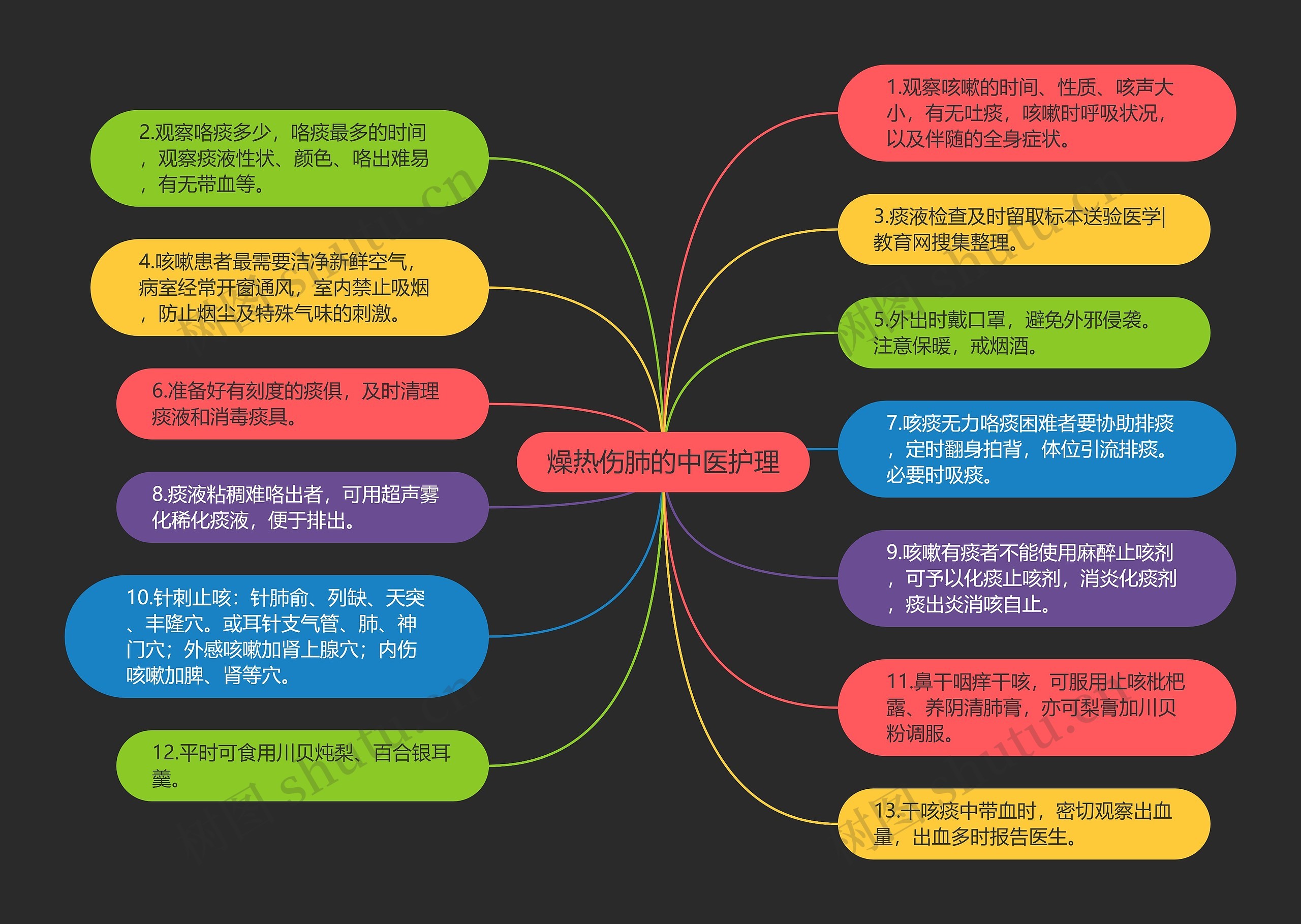 燥热伤肺的中医护理思维导图