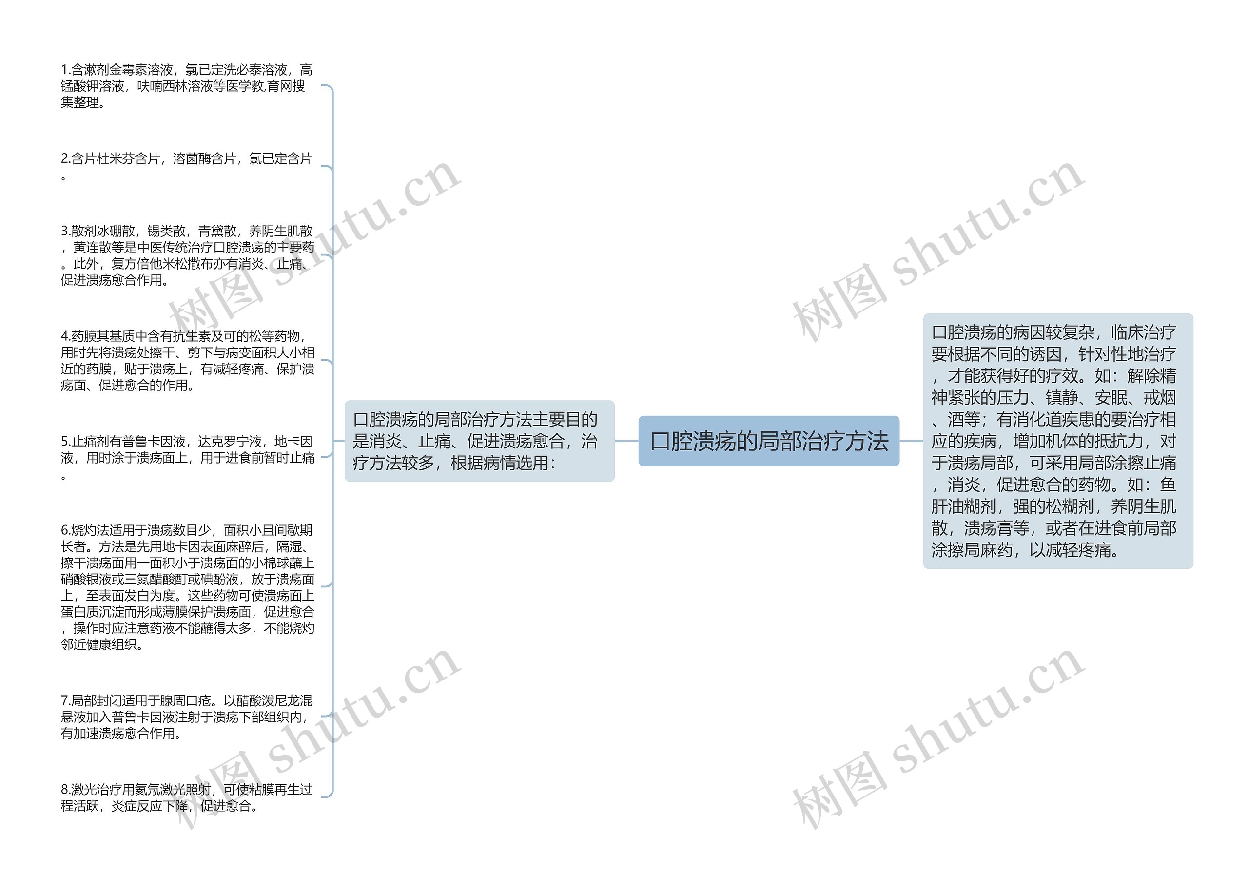 口腔溃疡的局部治疗方法思维导图