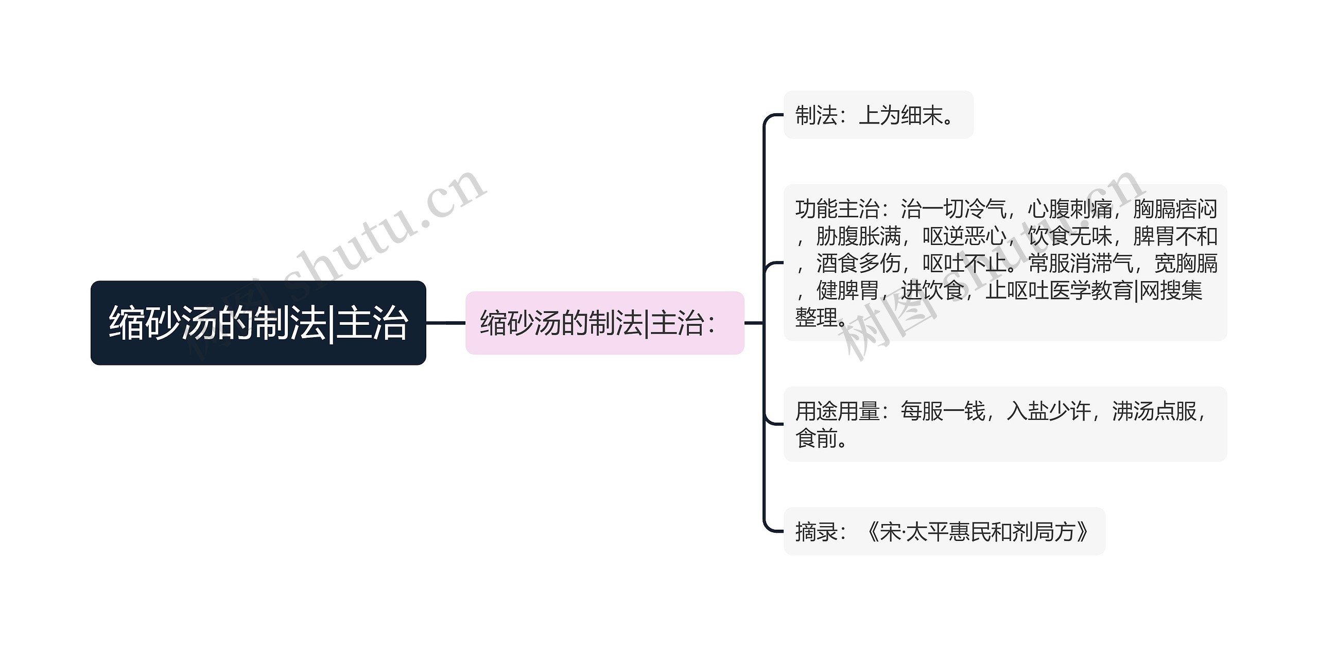 缩砂汤的制法|主治思维导图