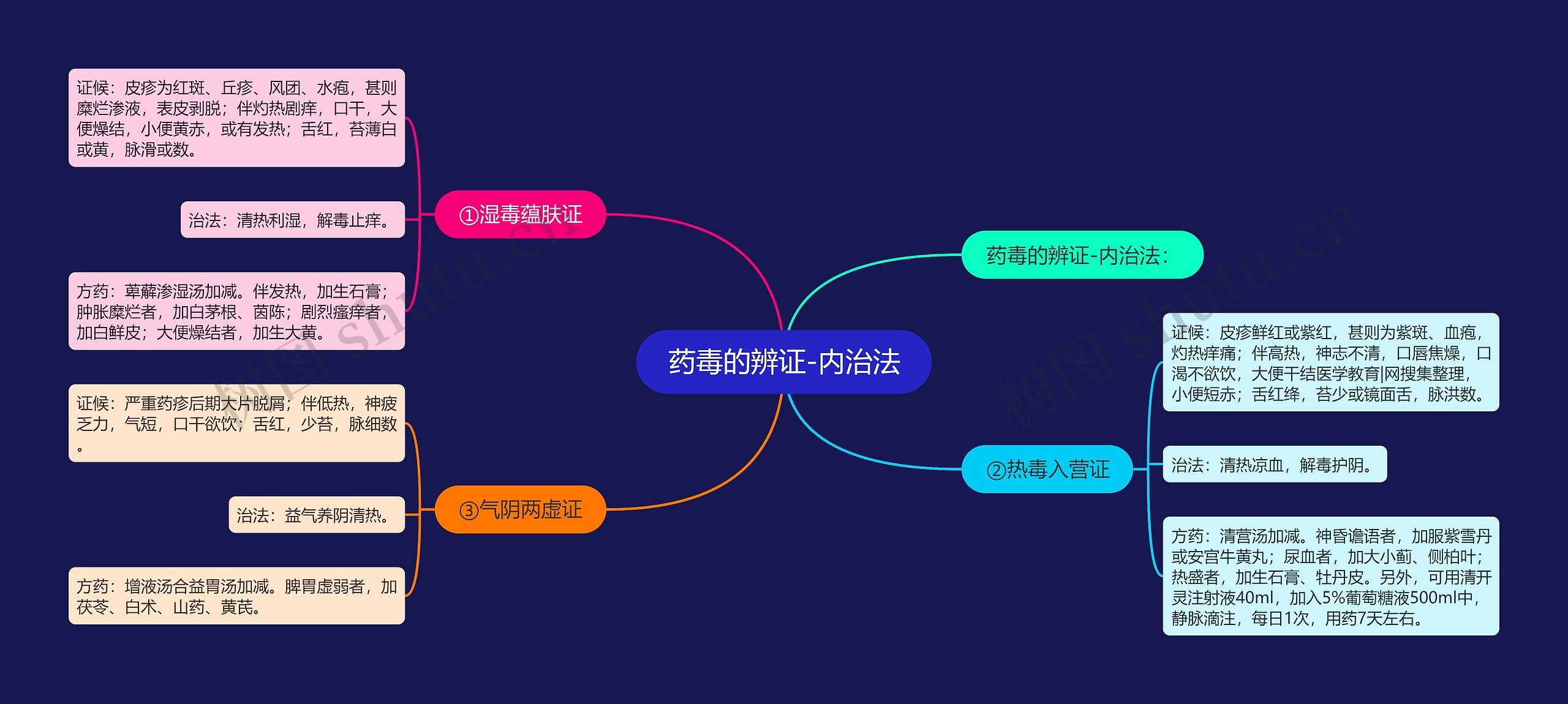 药毒的辨证-内治法 药毒的辨证-内治法