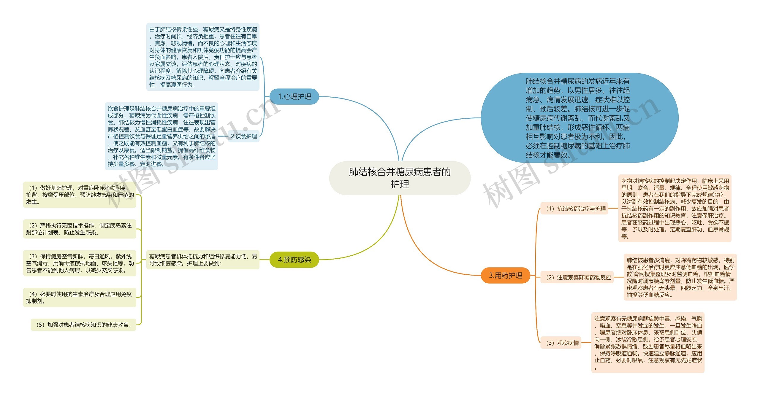 肺结核合并糖尿病患者的护理思维导图