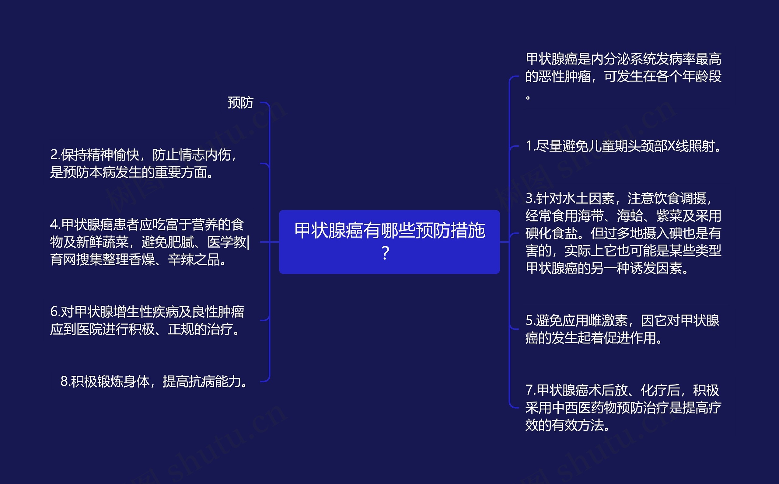 甲状腺癌有哪些预防措施？思维导图