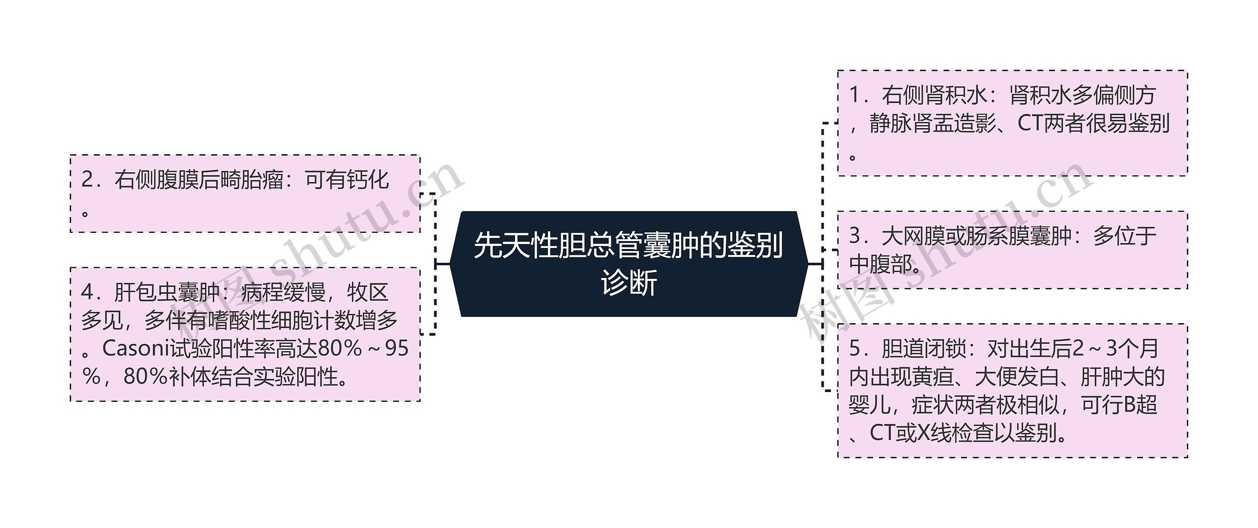 先天性胆总管囊肿的鉴别诊断