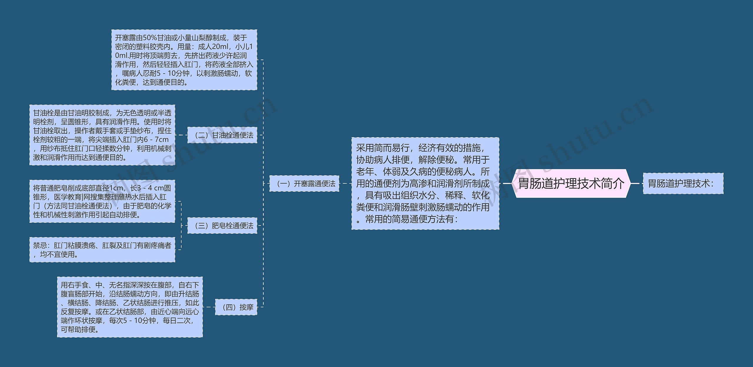 胃肠道护理技术简介