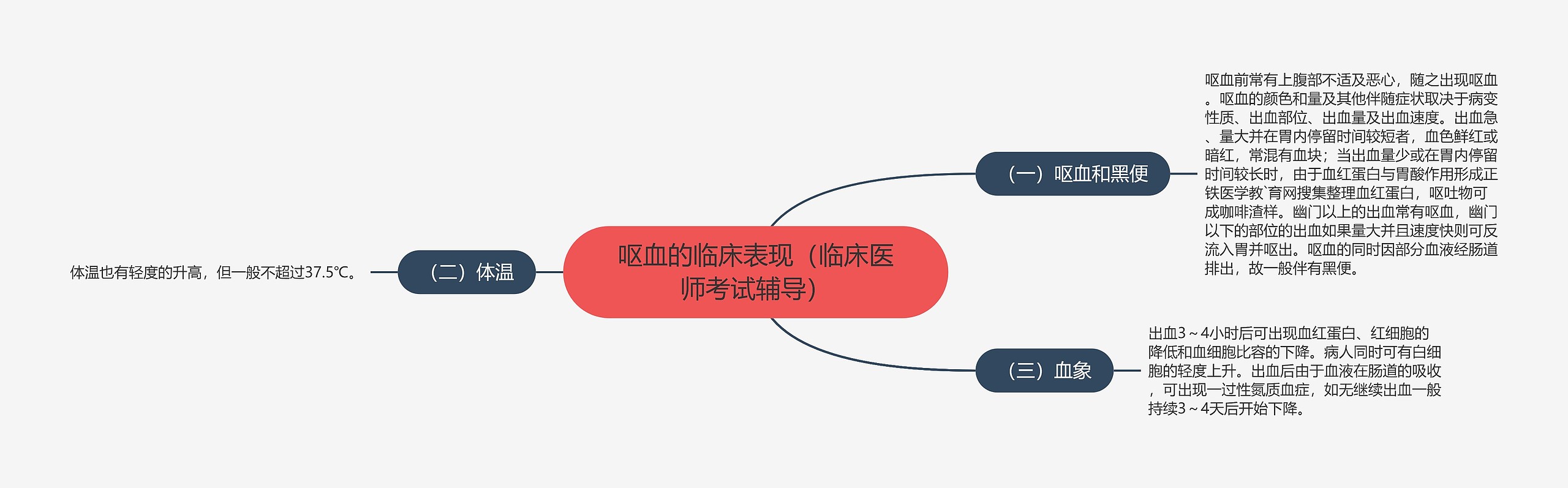 呕血的临床表现（临床医师考试辅导）思维导图