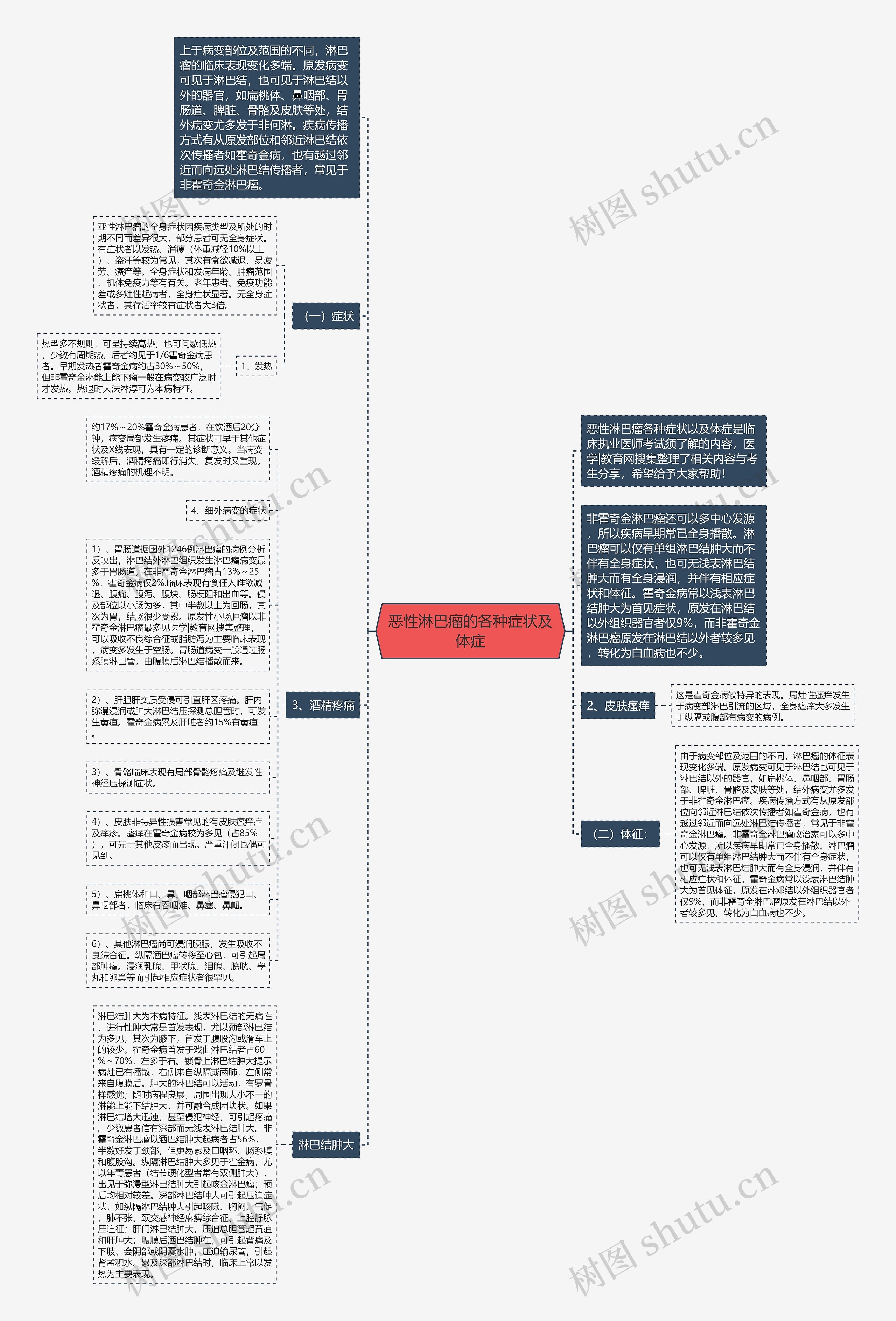 恶性淋巴瘤的各种症状及体症思维导图