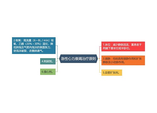 急性心力衰竭治疗原则