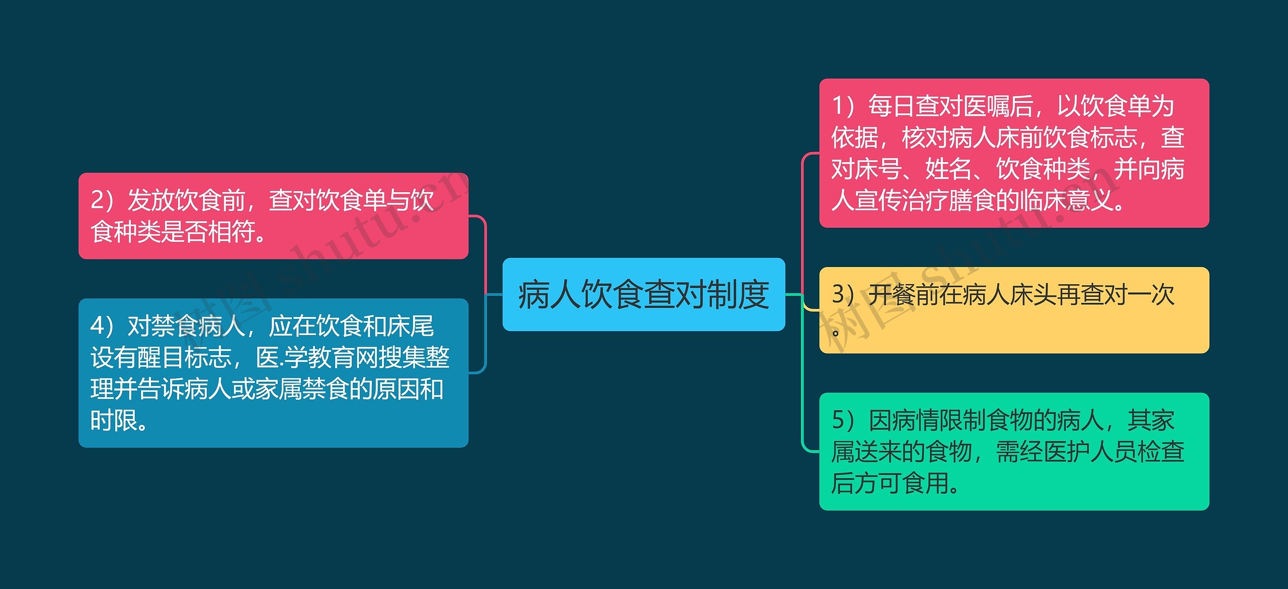 病人饮食查对制度