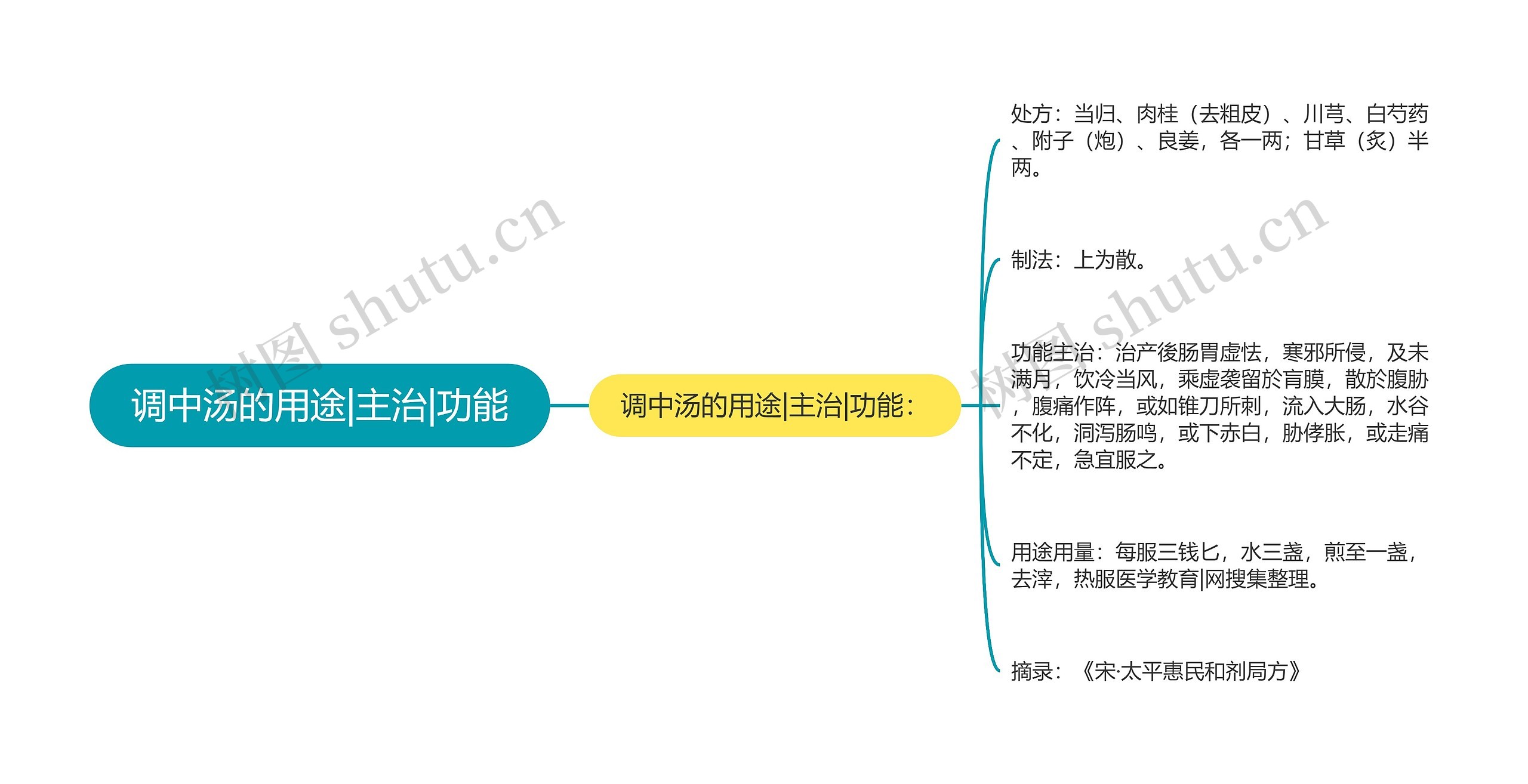 调中汤的用途|主治|功能思维导图