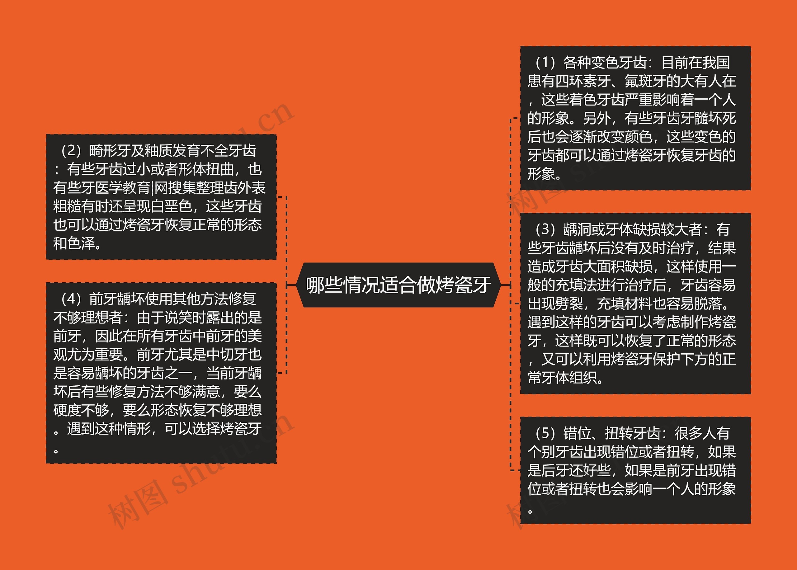 哪些情况适合做烤瓷牙思维导图