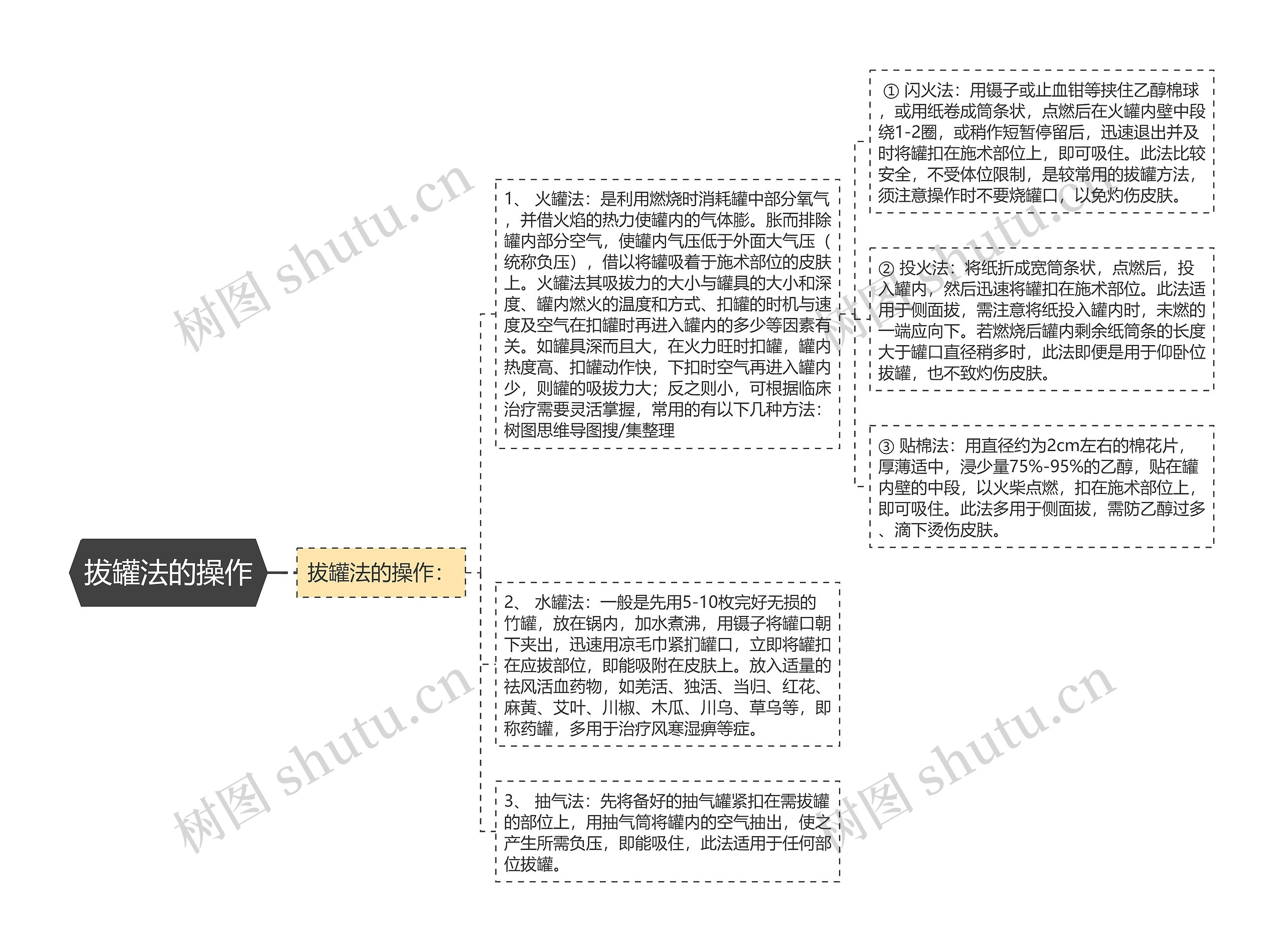 拔罐法的操作思维导图