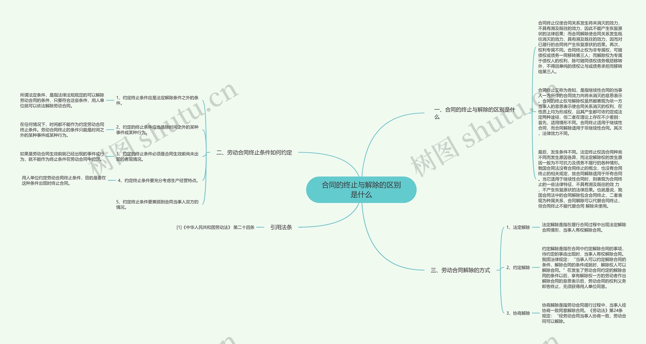 合同的终止与解除的区别是什么思维导图