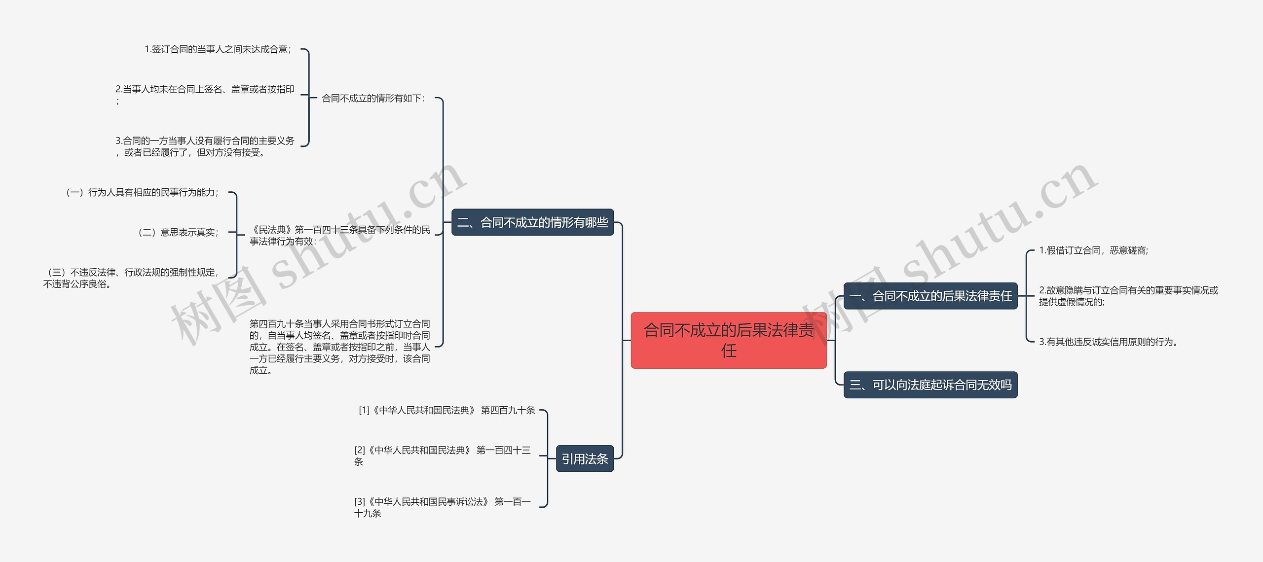 合同不成立的后果法律责任