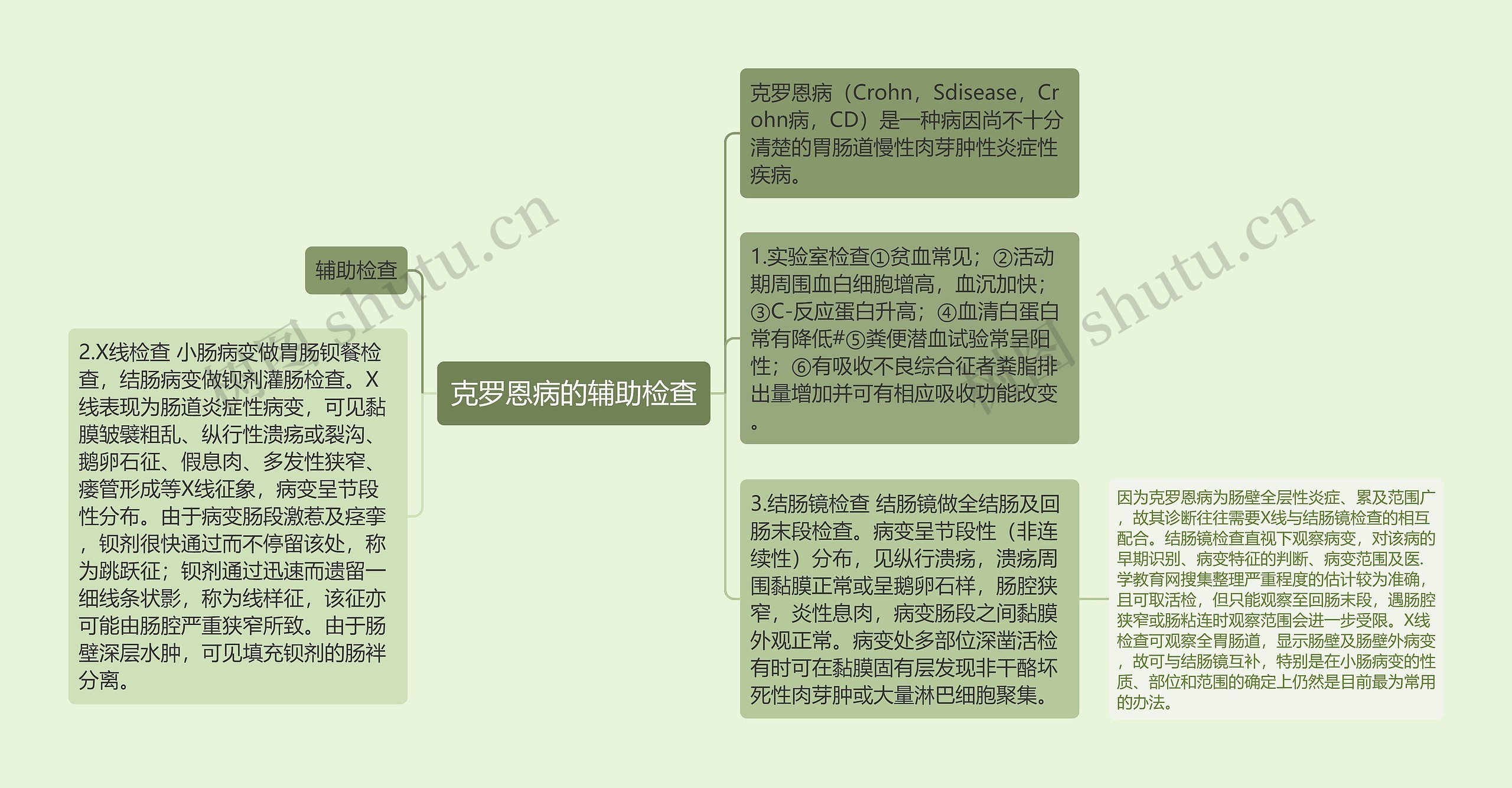 克罗恩病的辅助检查思维导图