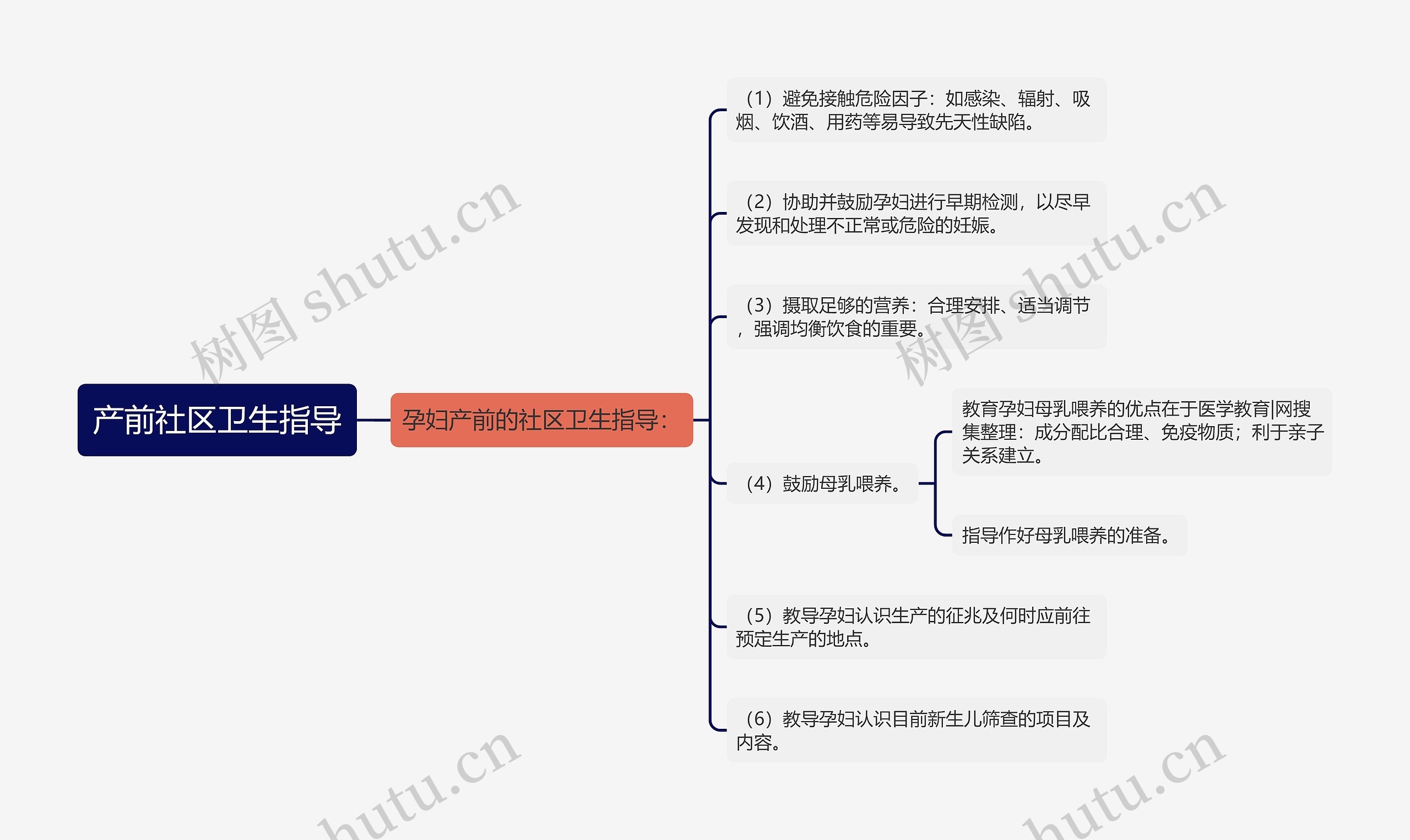 产前社区卫生指导思维导图