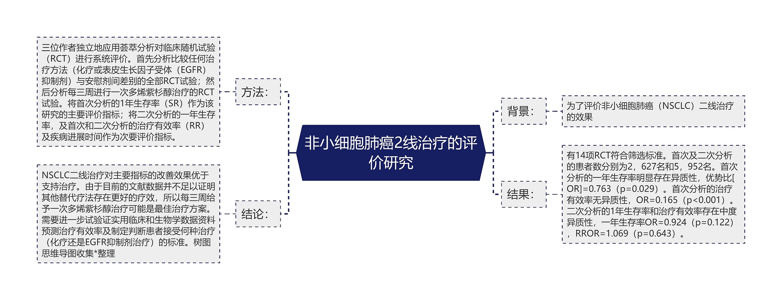 非小细胞肺癌2线治疗的评价研究思维导图