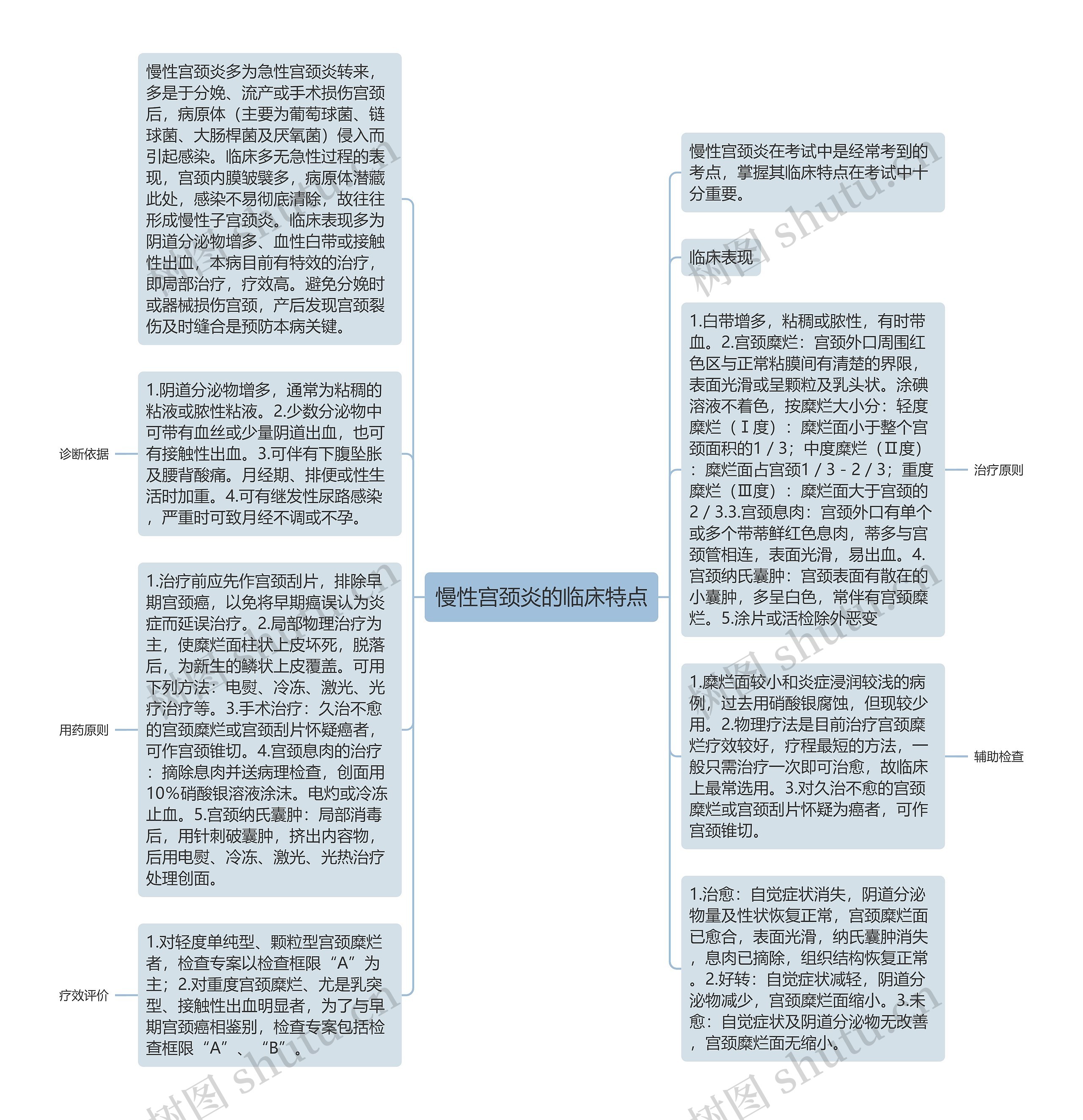 慢性宫颈炎的临床特点思维导图