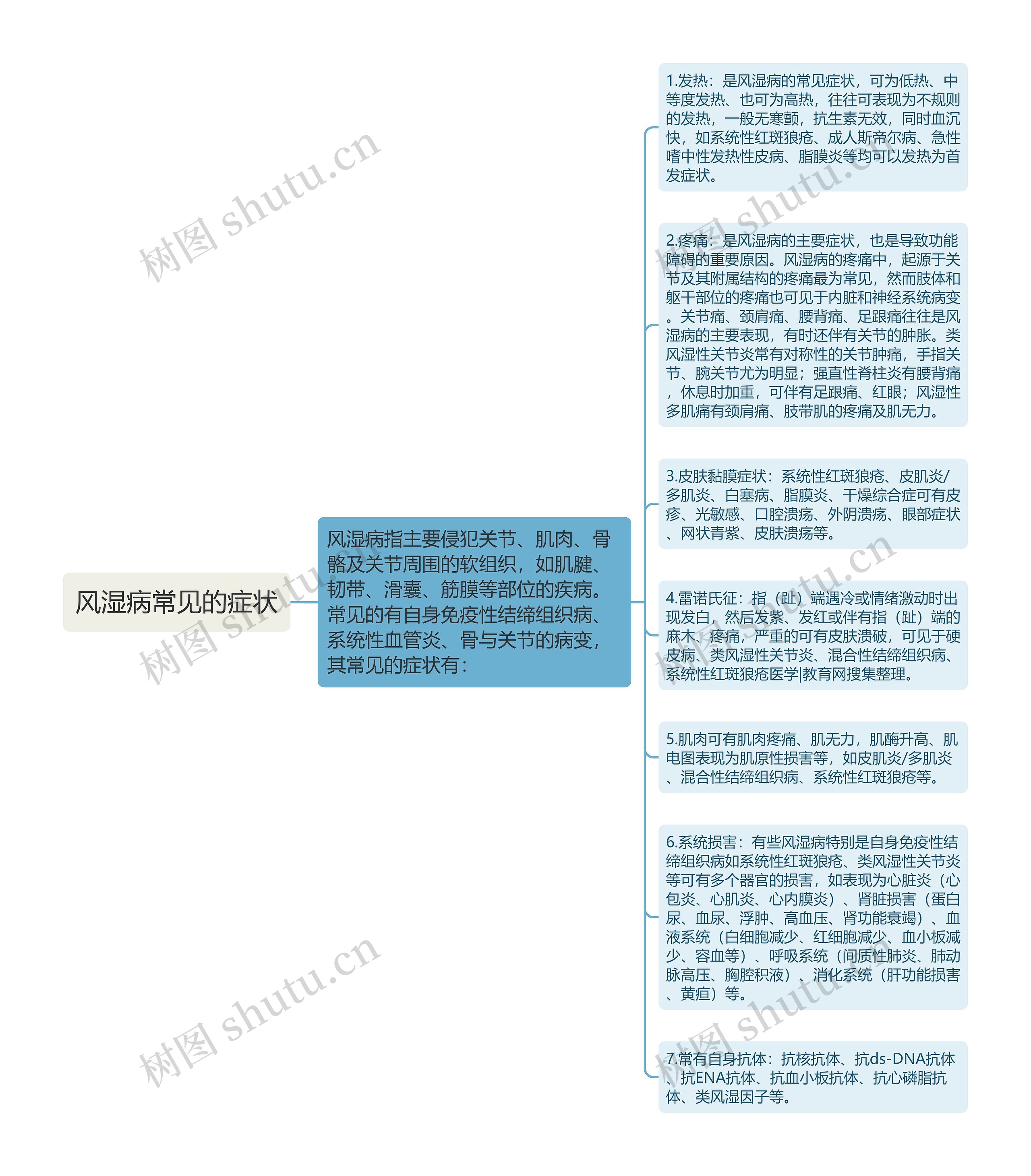 风湿病常见的症状思维导图