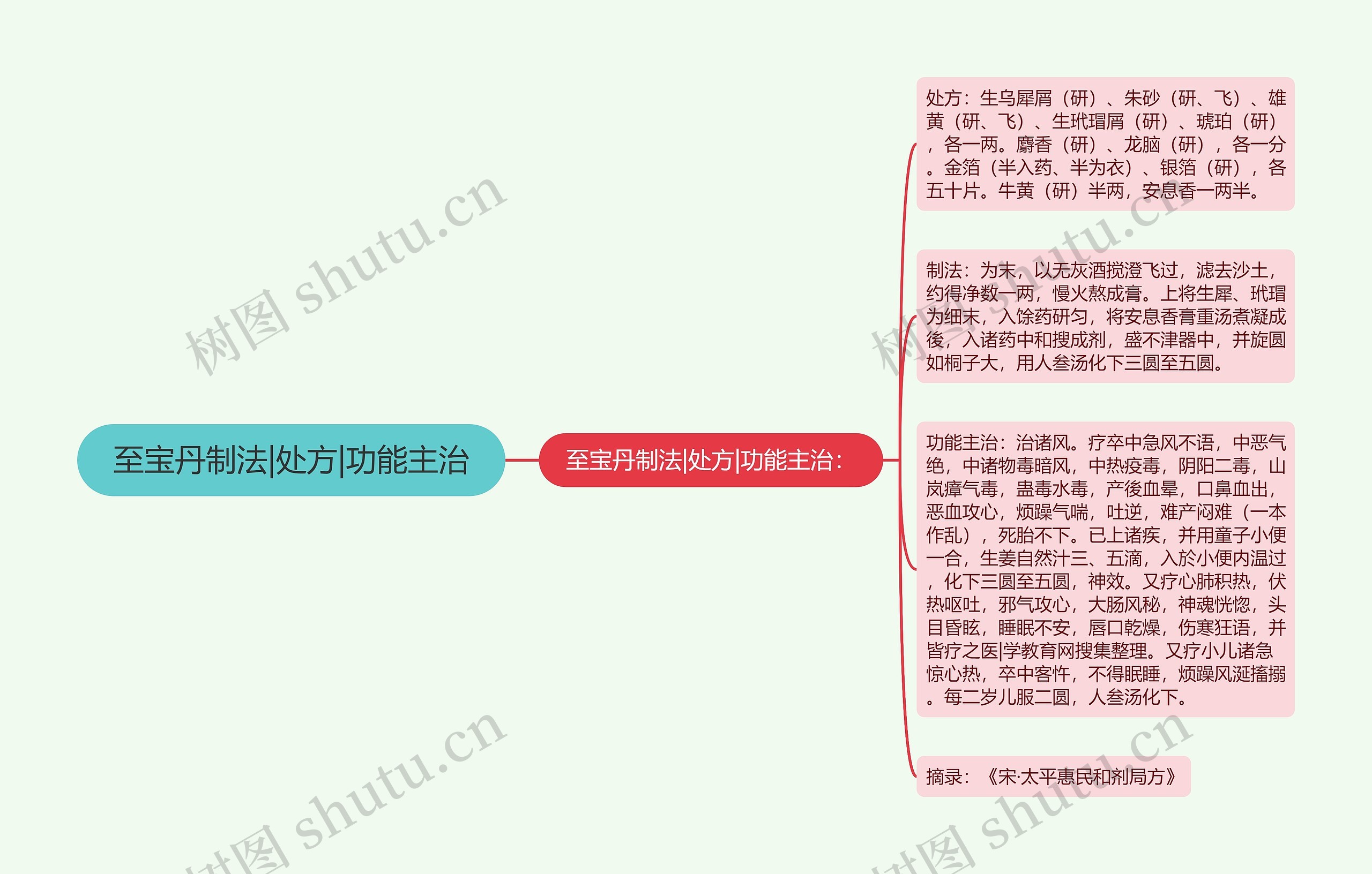 至宝丹制法|处方|功能主治
