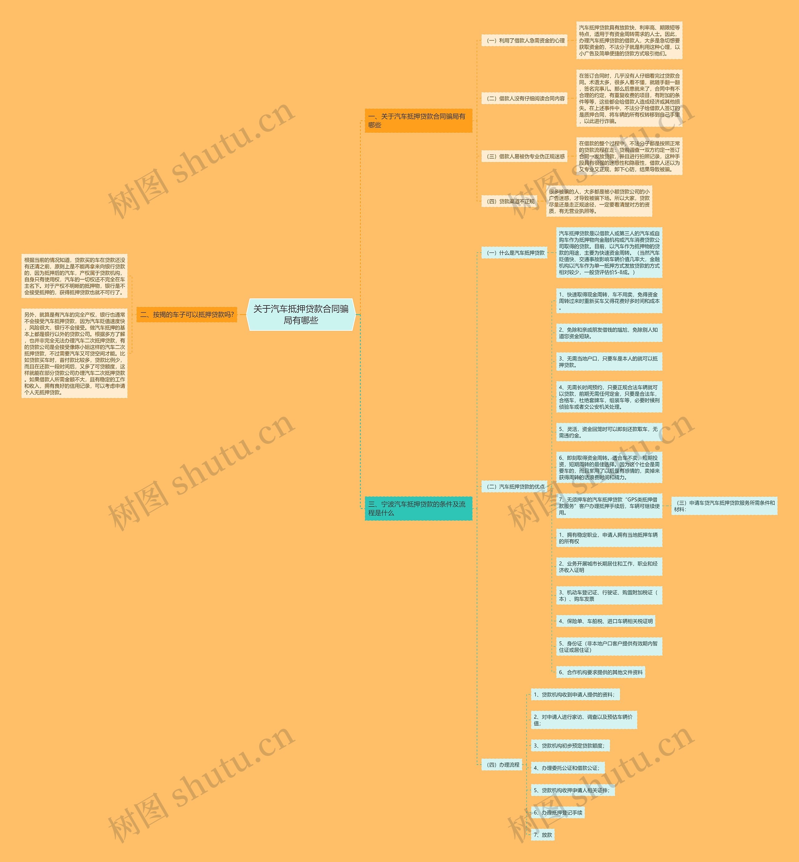 关于汽车抵押贷款合同骗局有哪些思维导图