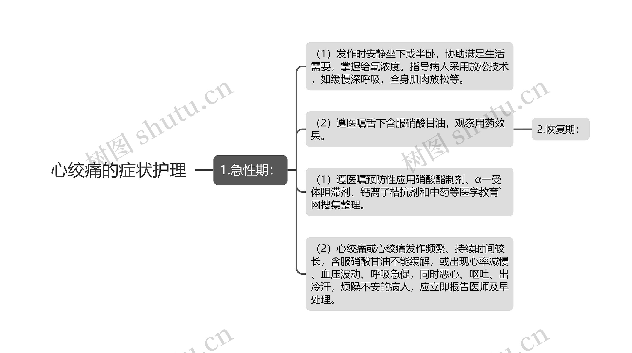 心绞痛的症状护理思维导图