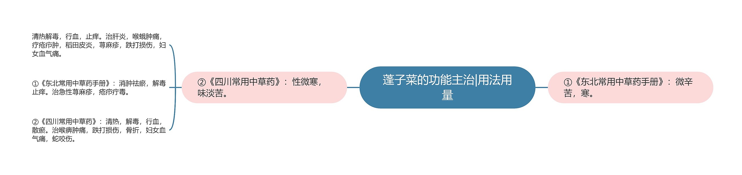 蓬子菜的功能主治|用法用量 蓬子菜的功能主治|用法用量