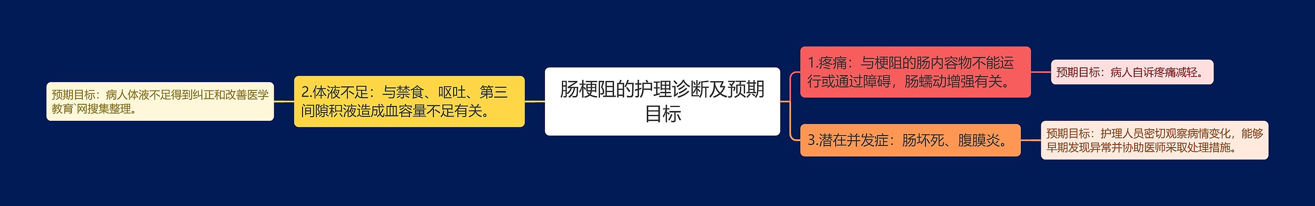 肠梗阻的护理诊断及预期目标思维导图