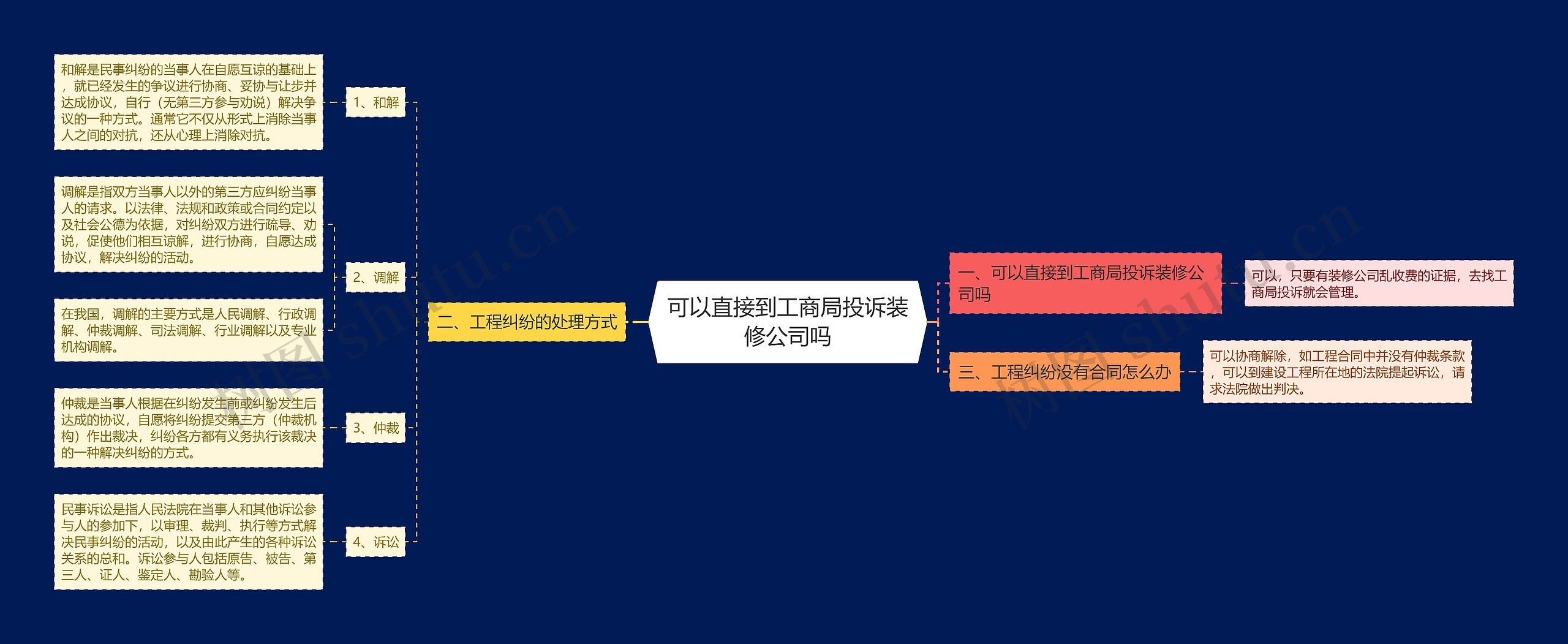 可以直接到工商局投诉装修公司吗思维导图