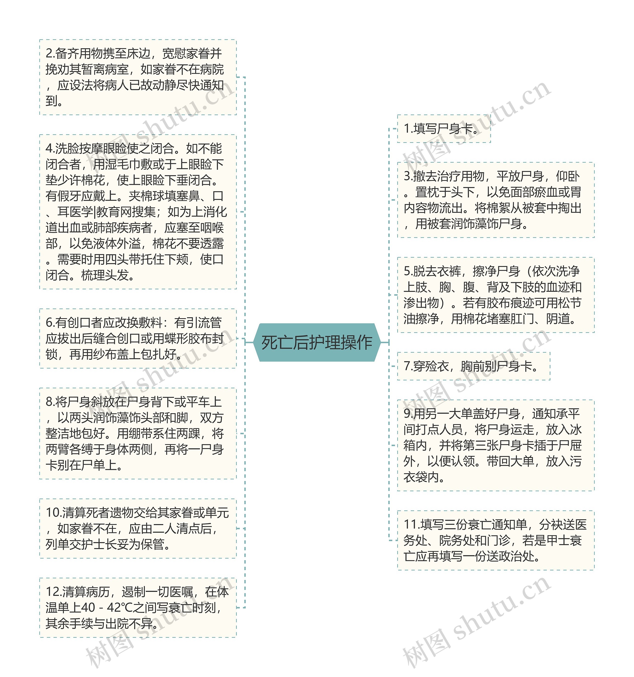 死亡后护理操作思维导图